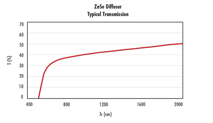 50.8mm Dia., 5mm Thick, ISP Optics CaF2 Infrared (IR) Diffuser | DIF-IR ...