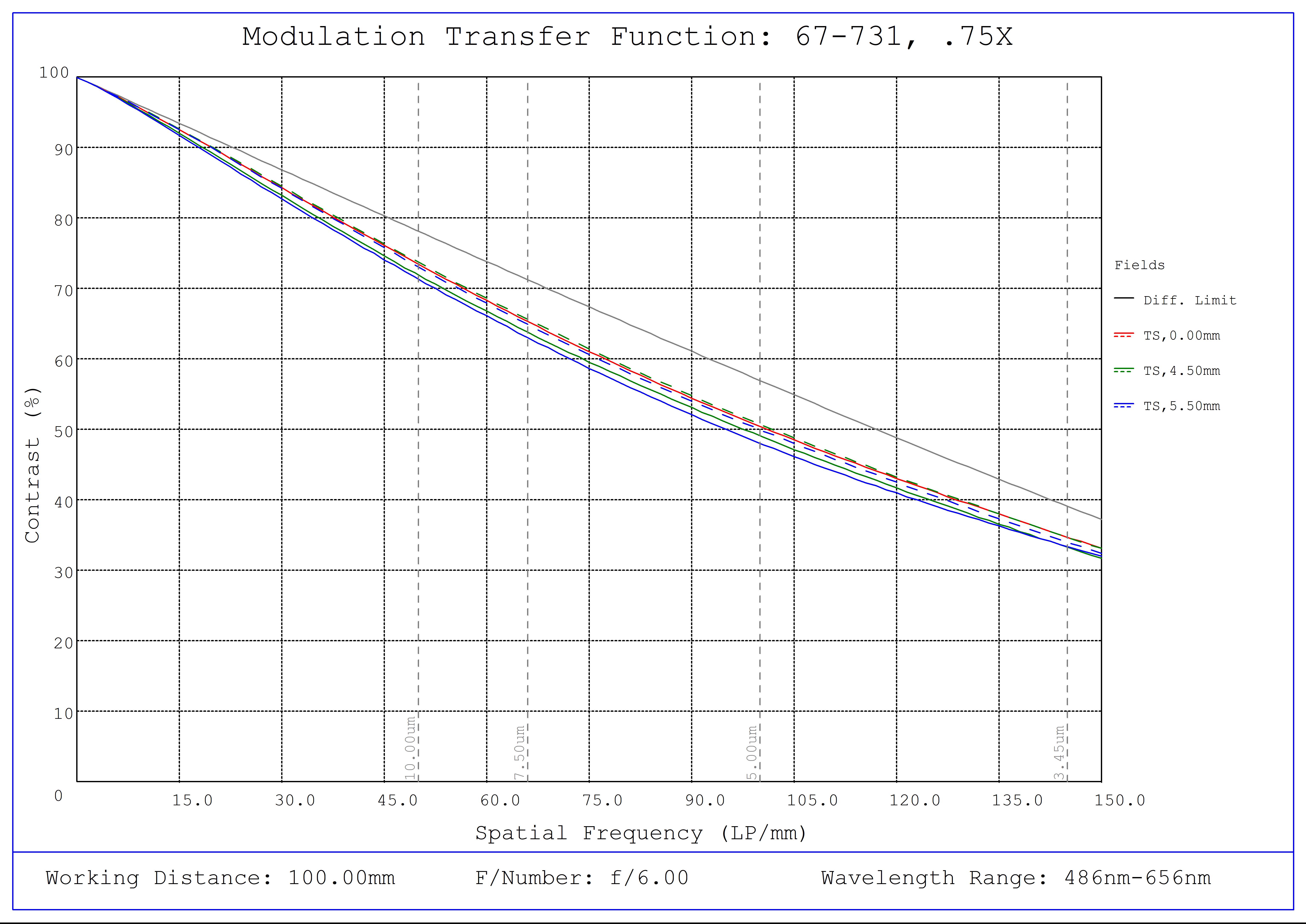#67-731, 0.75X SilverTL™ Telecentric Lens, Modulated Transfer Function (MTF) Plot, 100mm Working Distance, f6