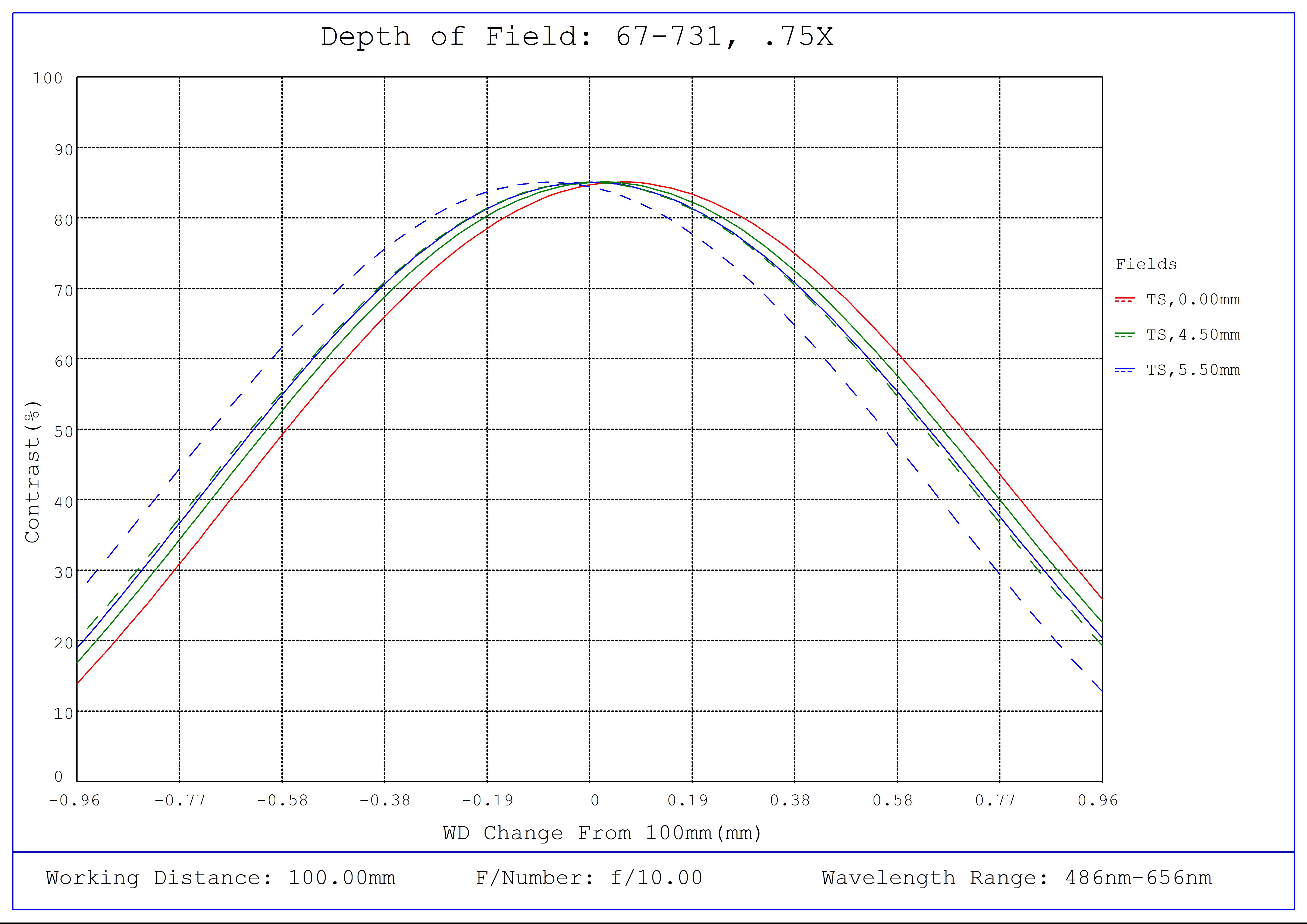 #67-731, 0.75X SilverTL™ Telecentric Lens, Depth of Field Plot, 100mm Working Distance, f10