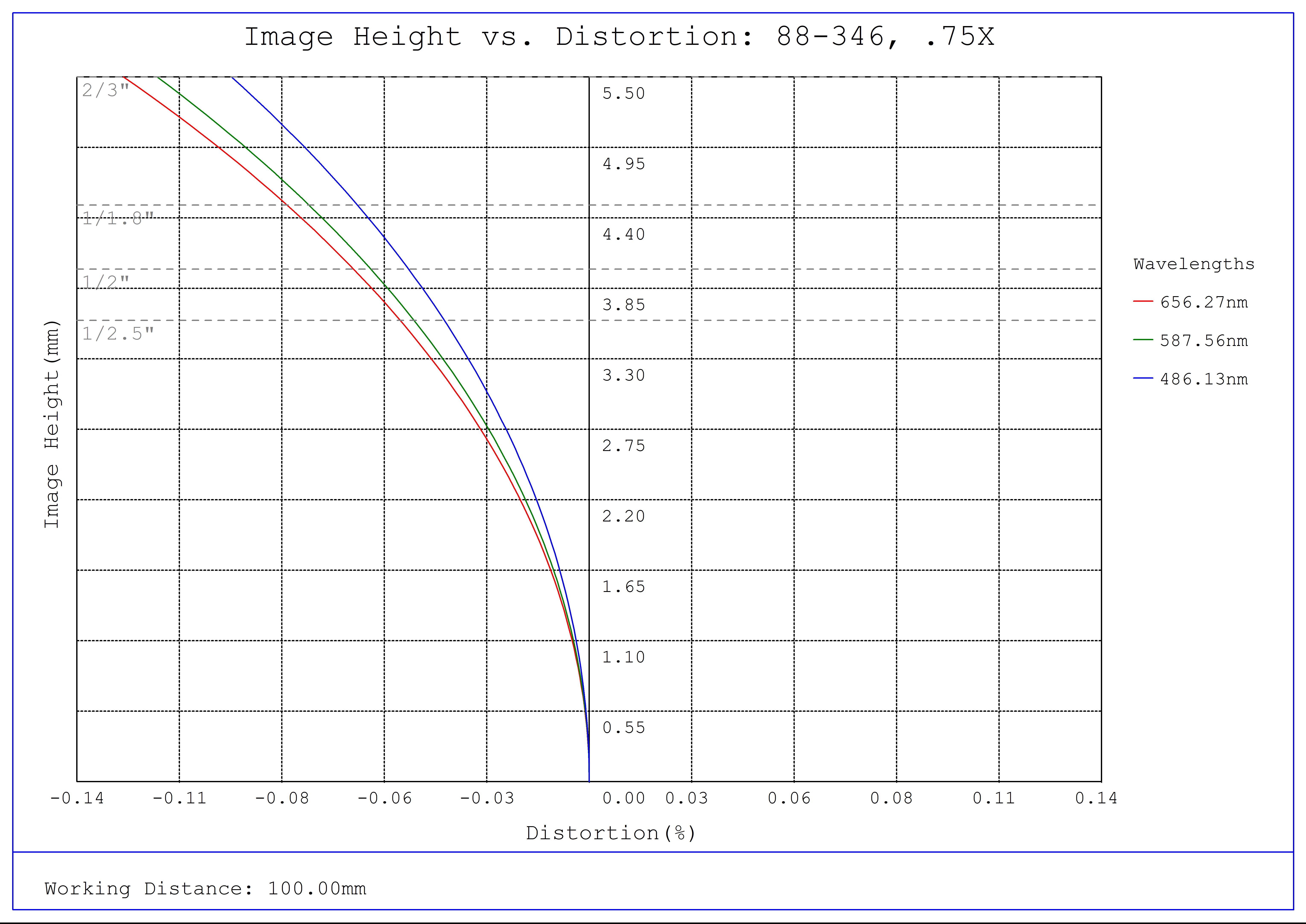 #88-346, 0.75X In-Line Illumination SilverTL™ Telecentric Lens, Distortion Plot