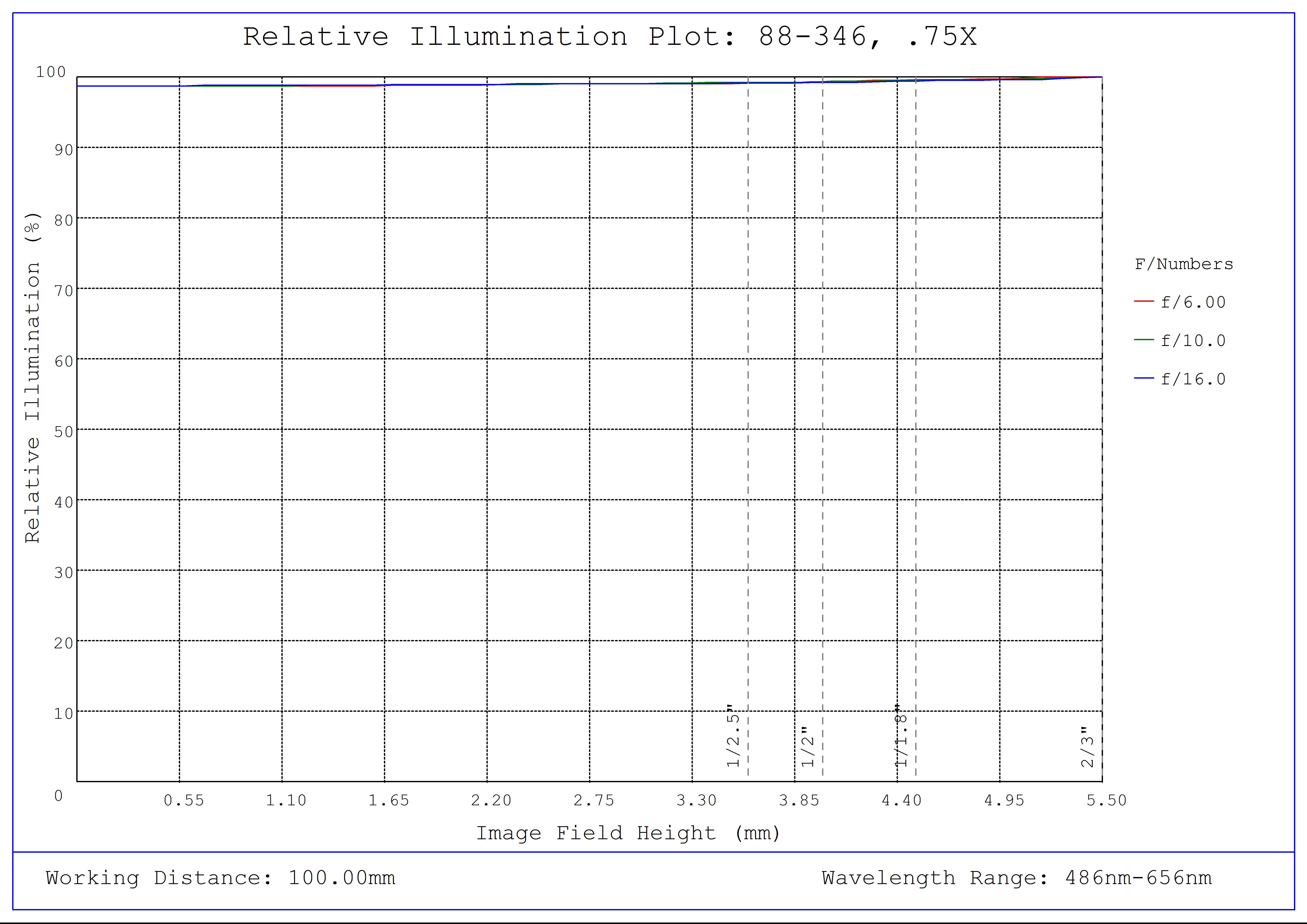 #88-346, 0.75X In-Line Illumination SilverTL™ Telecentric Lens, Relative Illumination Plot