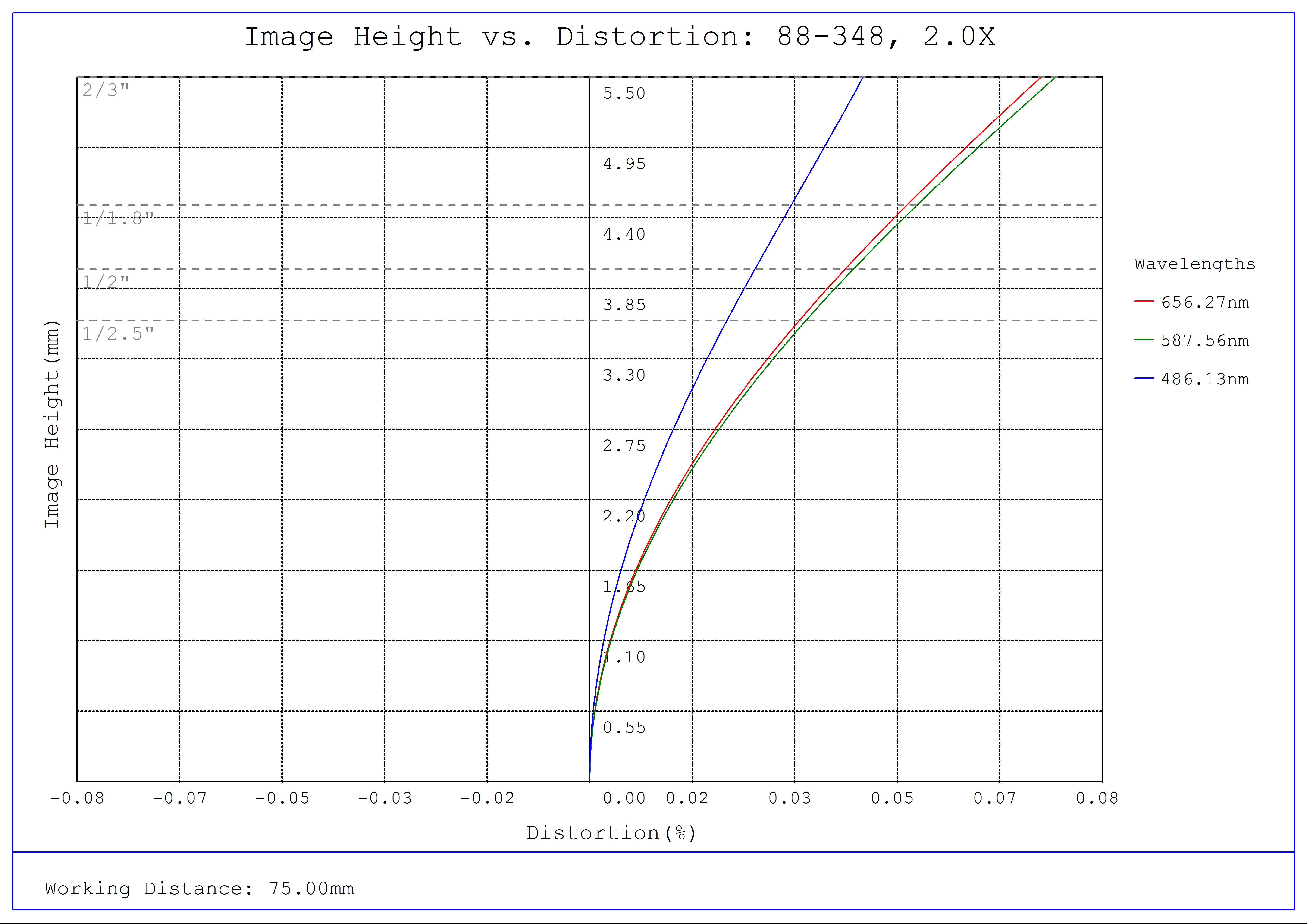 #88-348, 2.0X In-Line Illumination SilverTL™ Telecentric Lens, Distortion Plot