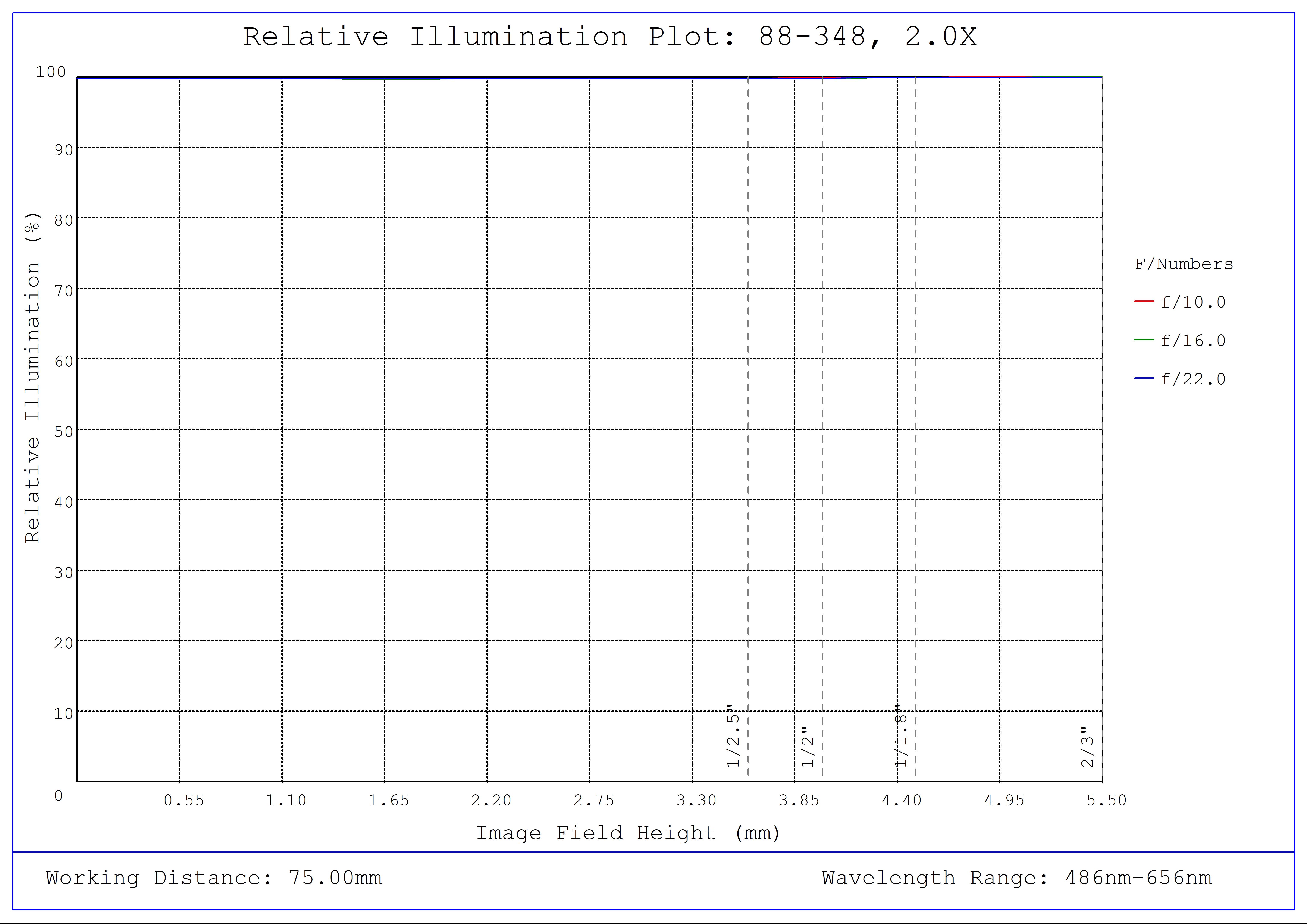 #88-348, 2.0X In-Line Illumination SilverTL™ Telecentric Lens, Relative Illumination Plot