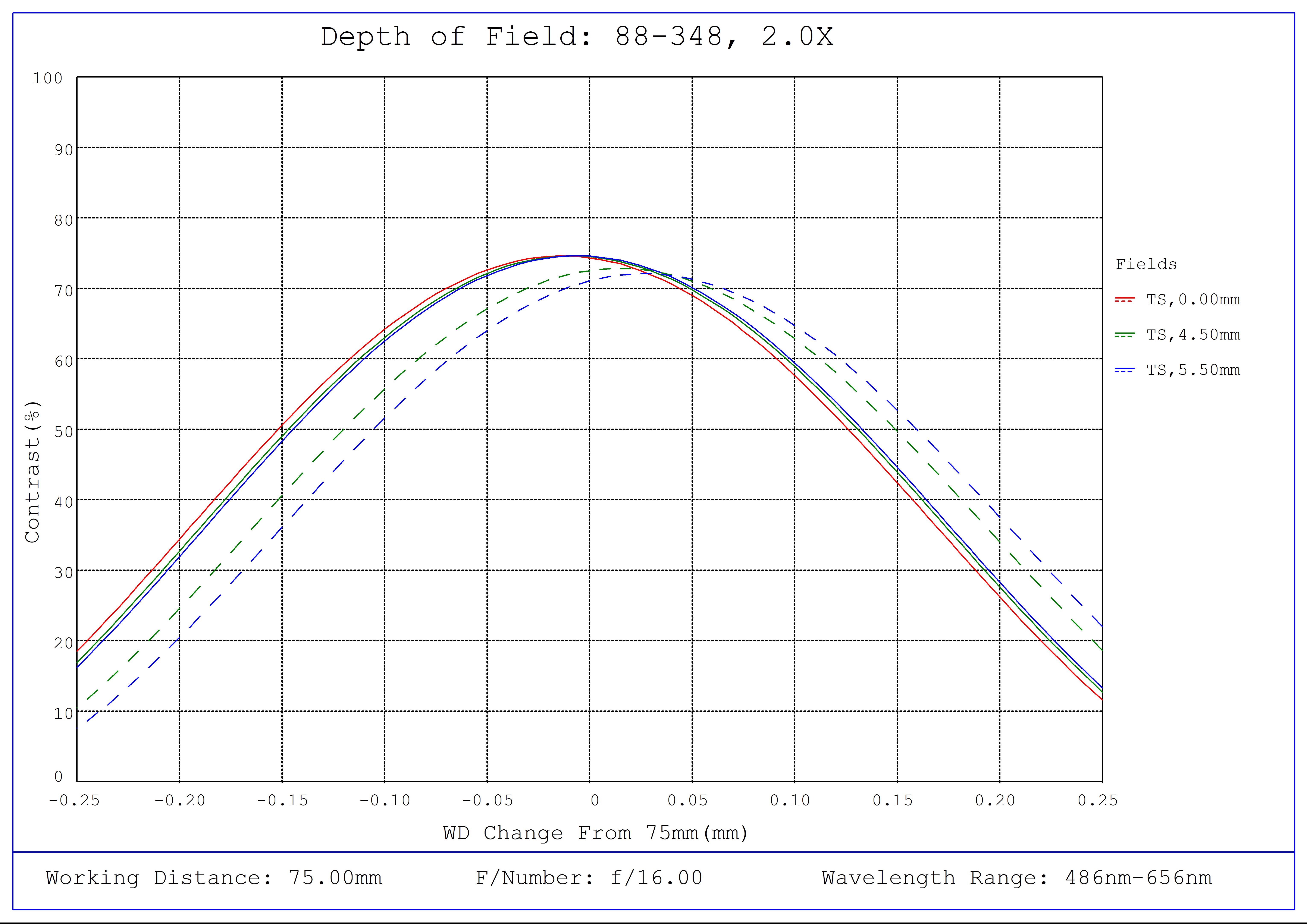 #88-348, 2.0X In-Line Illumination SilverTL™ Telecentric Lens, Depth of Field Plot, 75mm Working Distance, f16