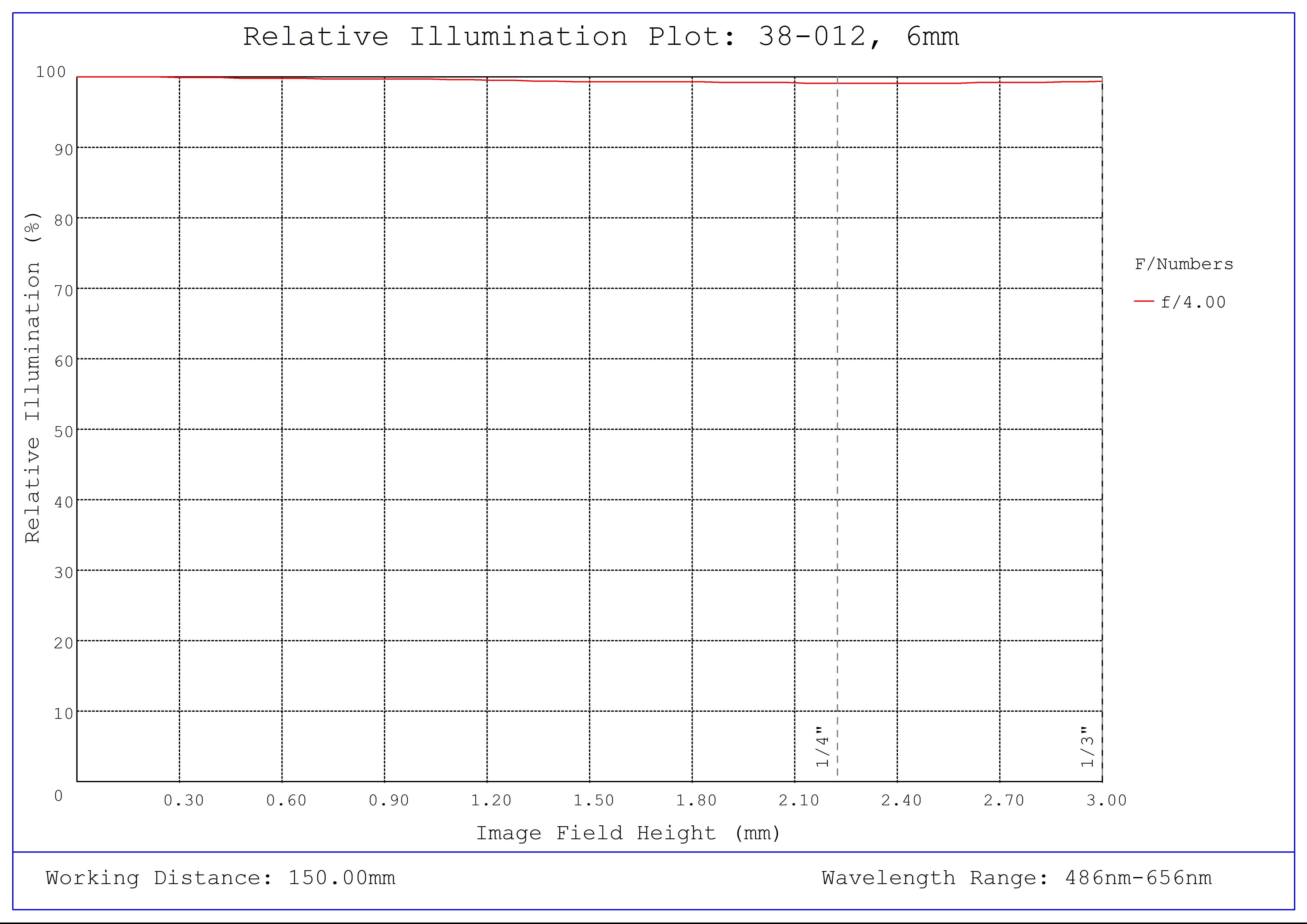 #38-012, 6mm FL f/4, Blue Series M12 Lens, Relative Illumination Plot