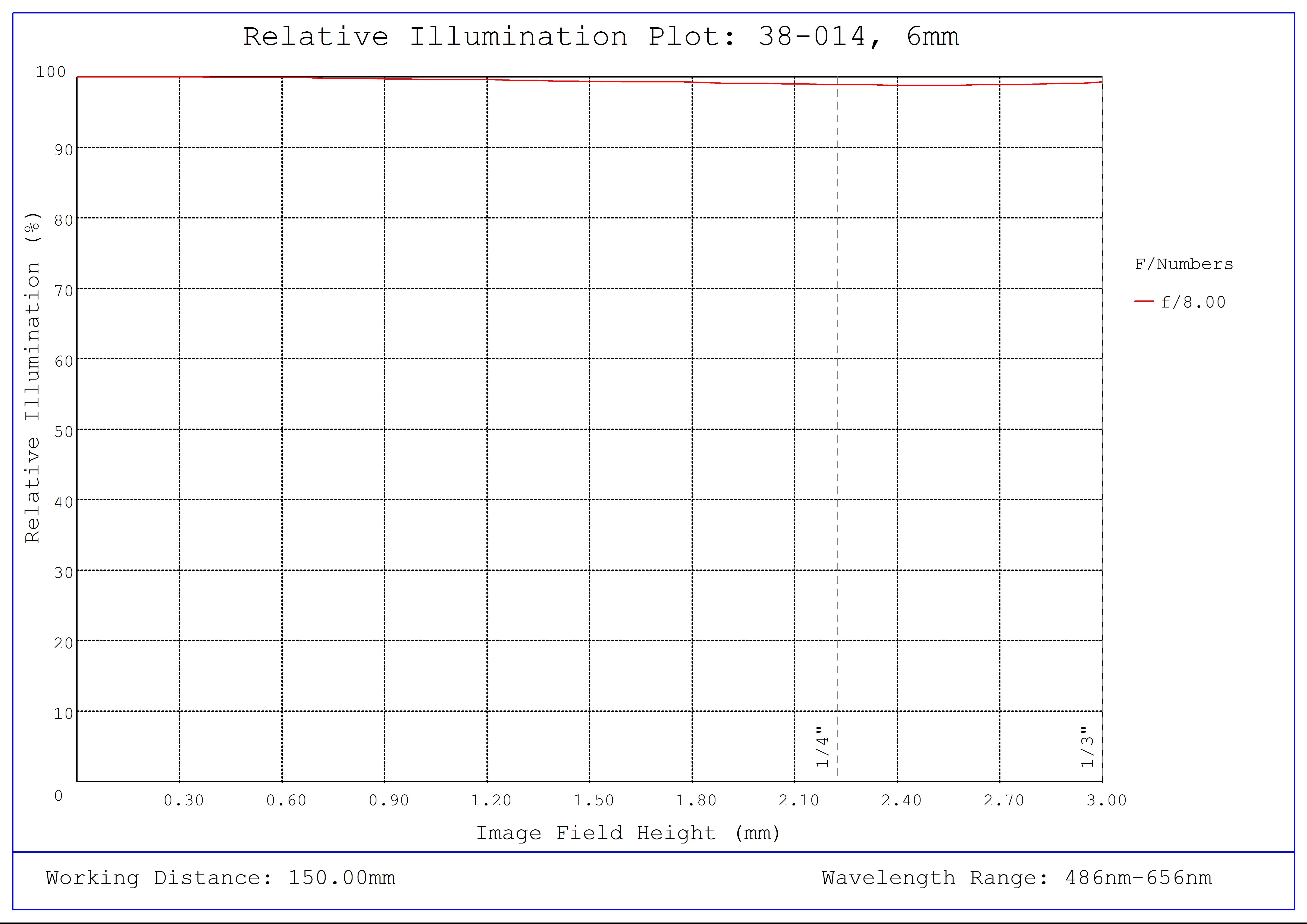 #38-014, 6mm FL f/8, Blue Series M12 Lens, Relative Illumination Plot