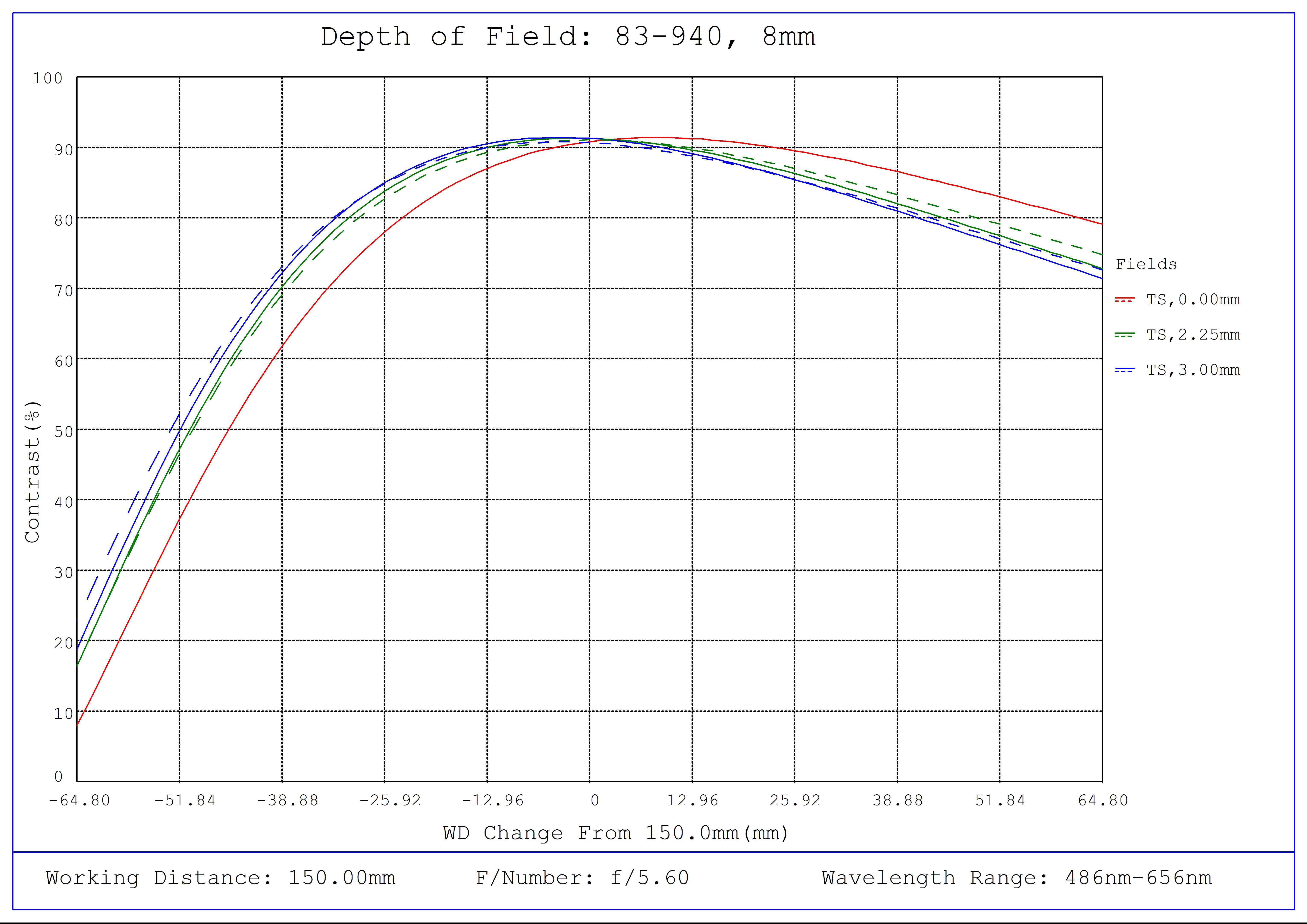 #83-940, 8mm FL f/5.6, Blue Series M12 Lens, Depth of Field Plot, 150mm Working Distance, f5.6