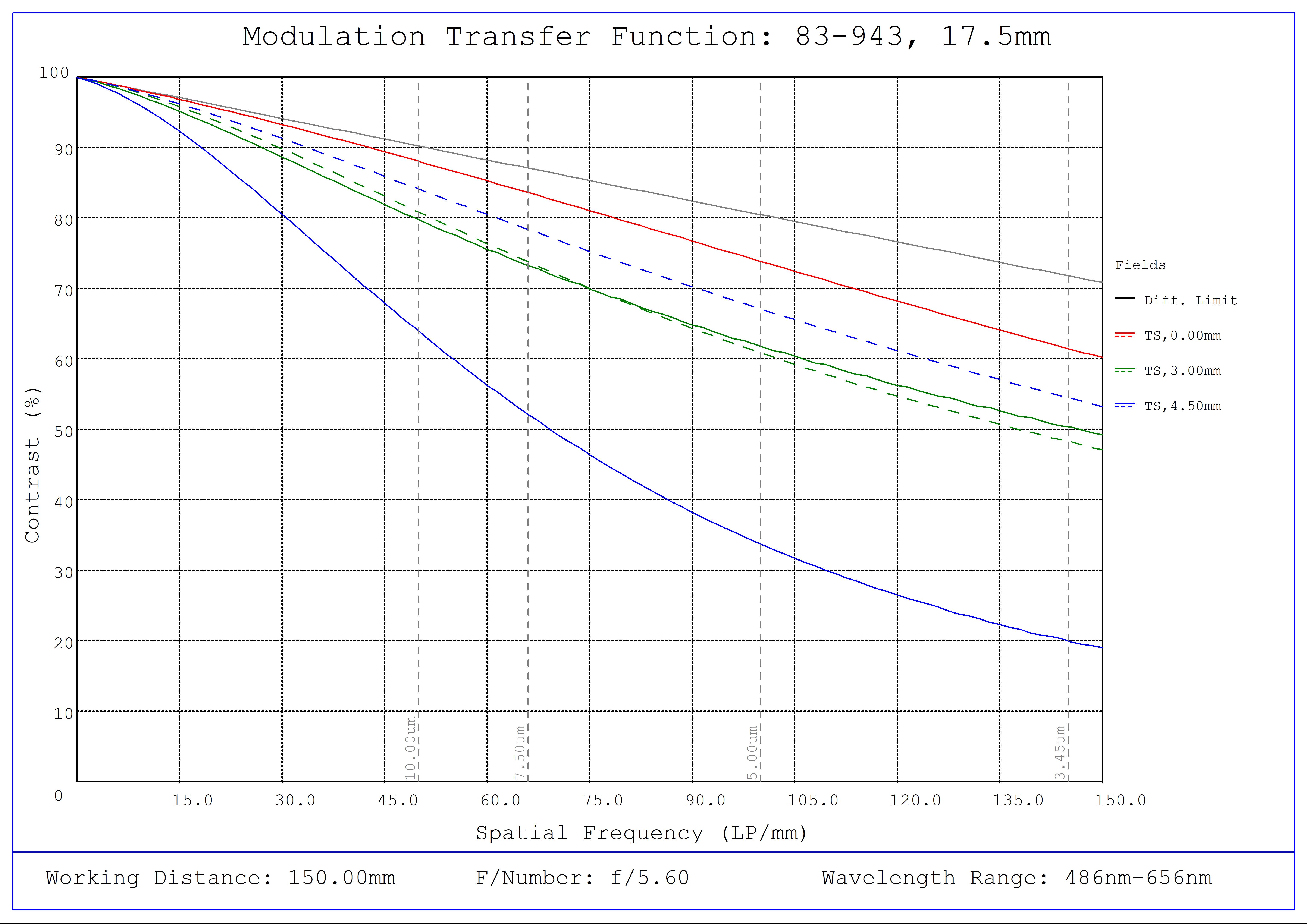 #83-943, 17.5mm FL f/5.6, Blue Series M12 Lens, Modulated Transfer Function (MTF) Plot, 150mm Working Distance, f5.6