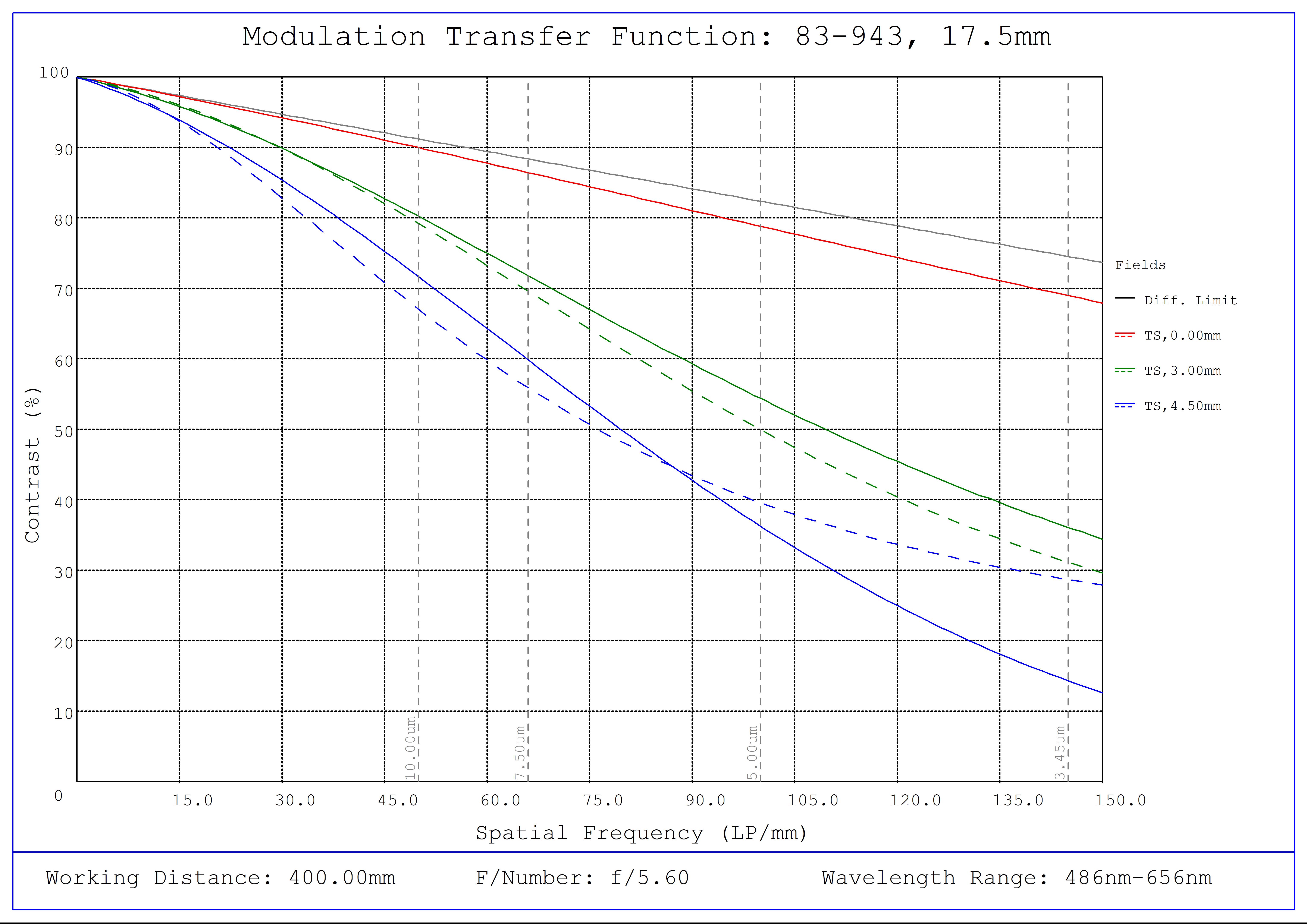 #83-943, 17.5mm FL f/5.6, Blue Series M12 Lens, Modulated Transfer Function (MTF) Plot, 400mm Working Distance, f5.6