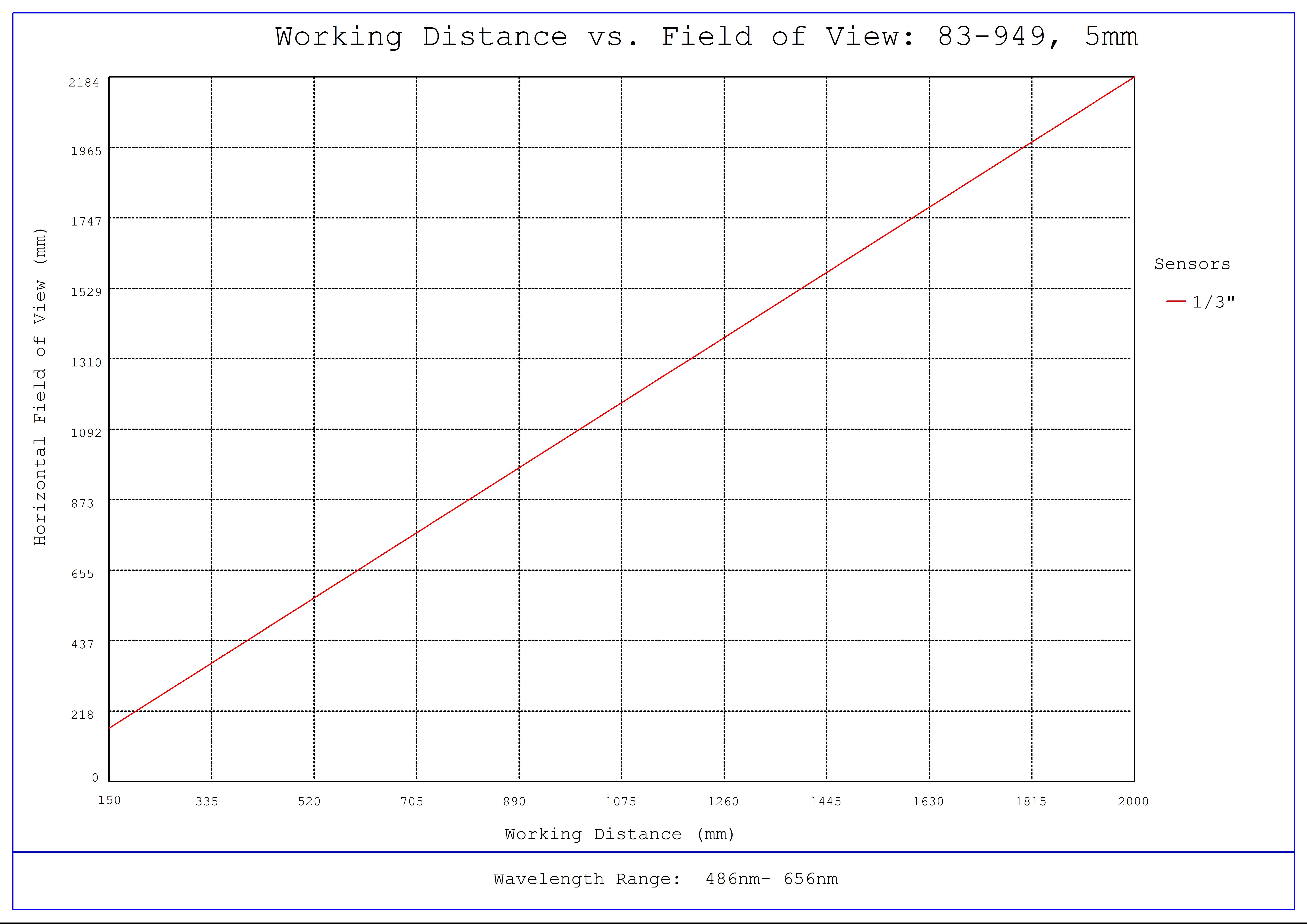 #83-949, 5mm FL f/8, Blue Series M12 Lens, Working Distance versus Field of View Plot