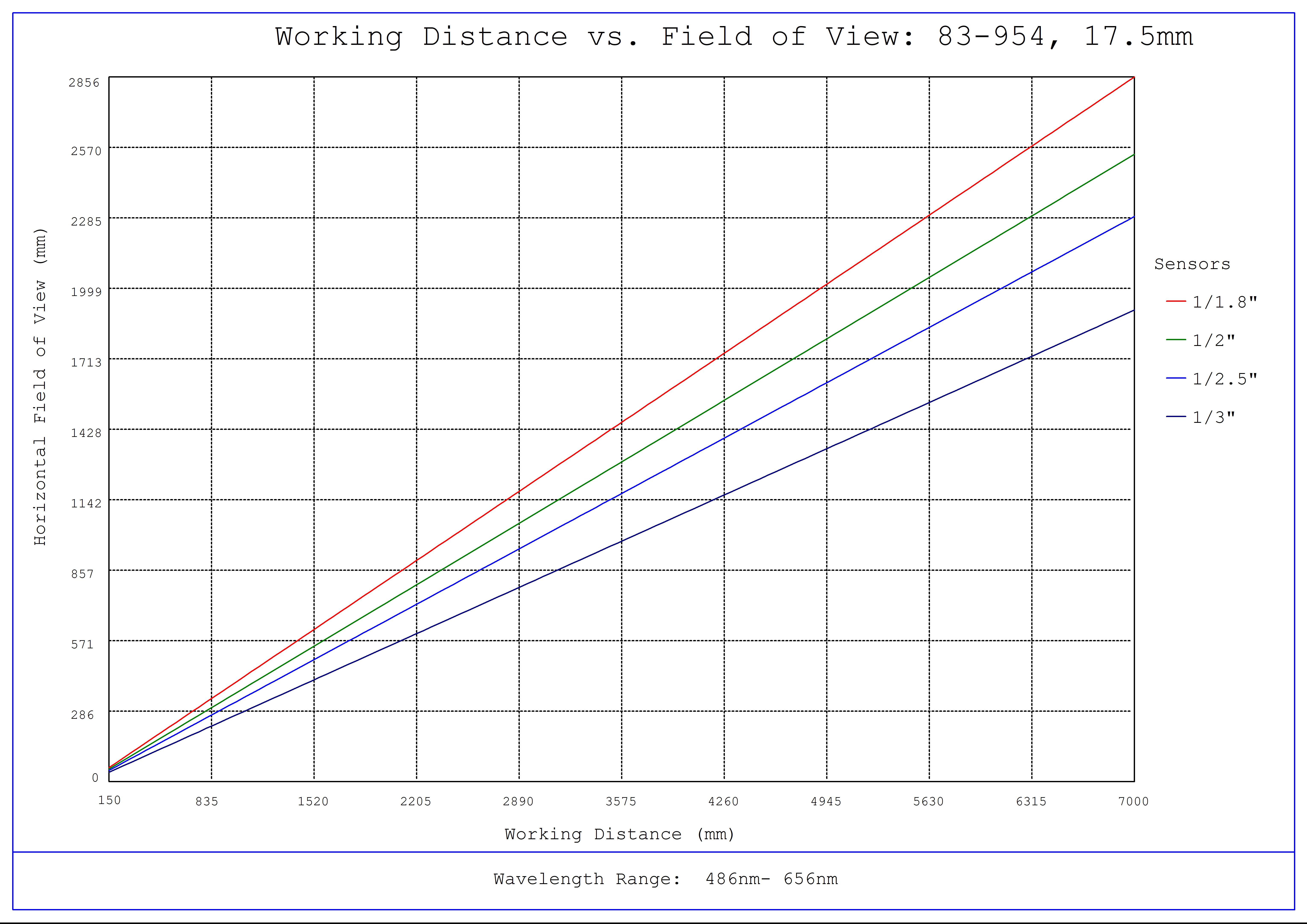 #83-954, 17.5mm FL f/8, Blue Series M12 Lens, Working Distance versus Field of View Plot
