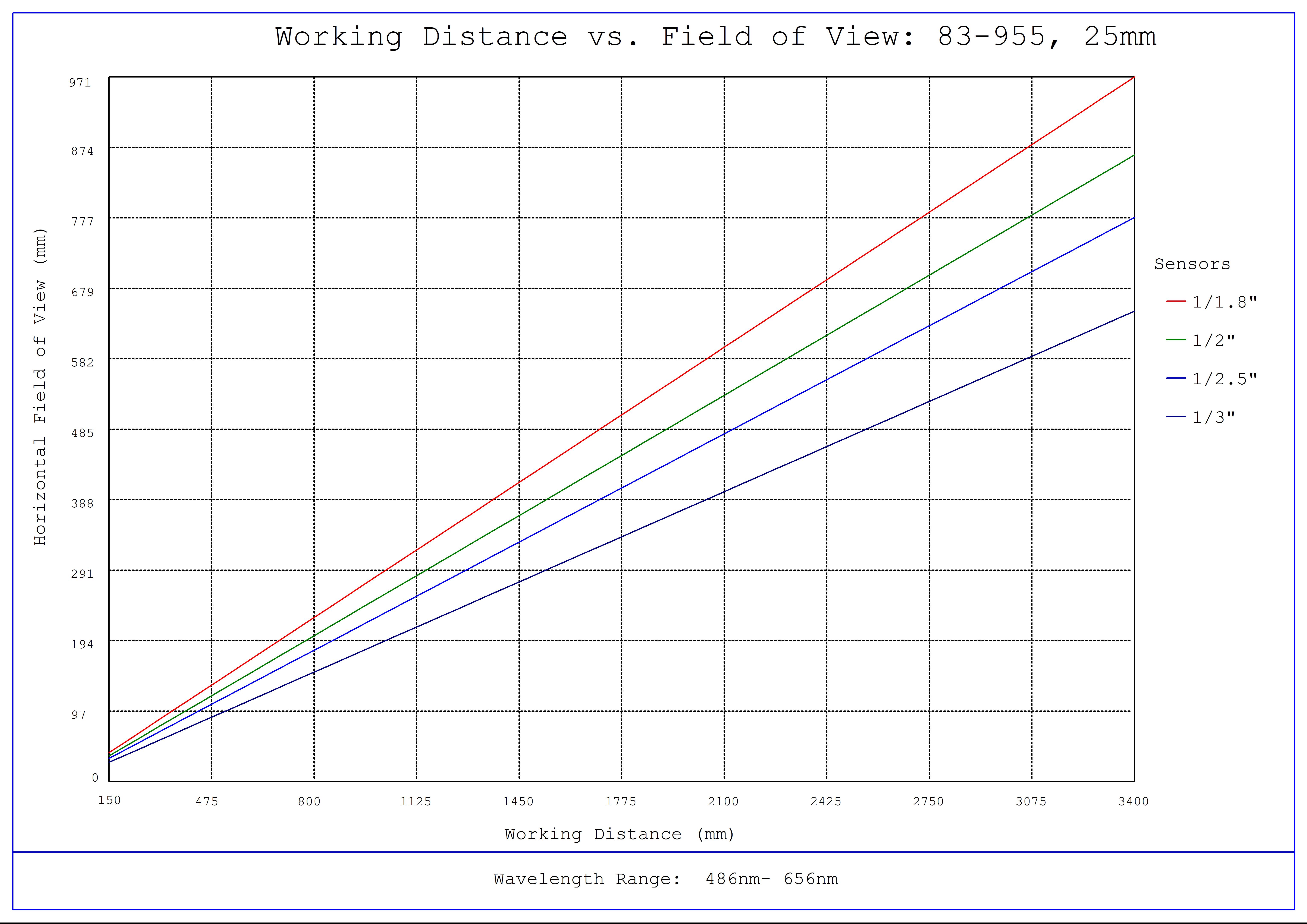 #83-955, 25mm FL f/8, Blue Series M12 Lens, Working Distance versus Field of View Plot
