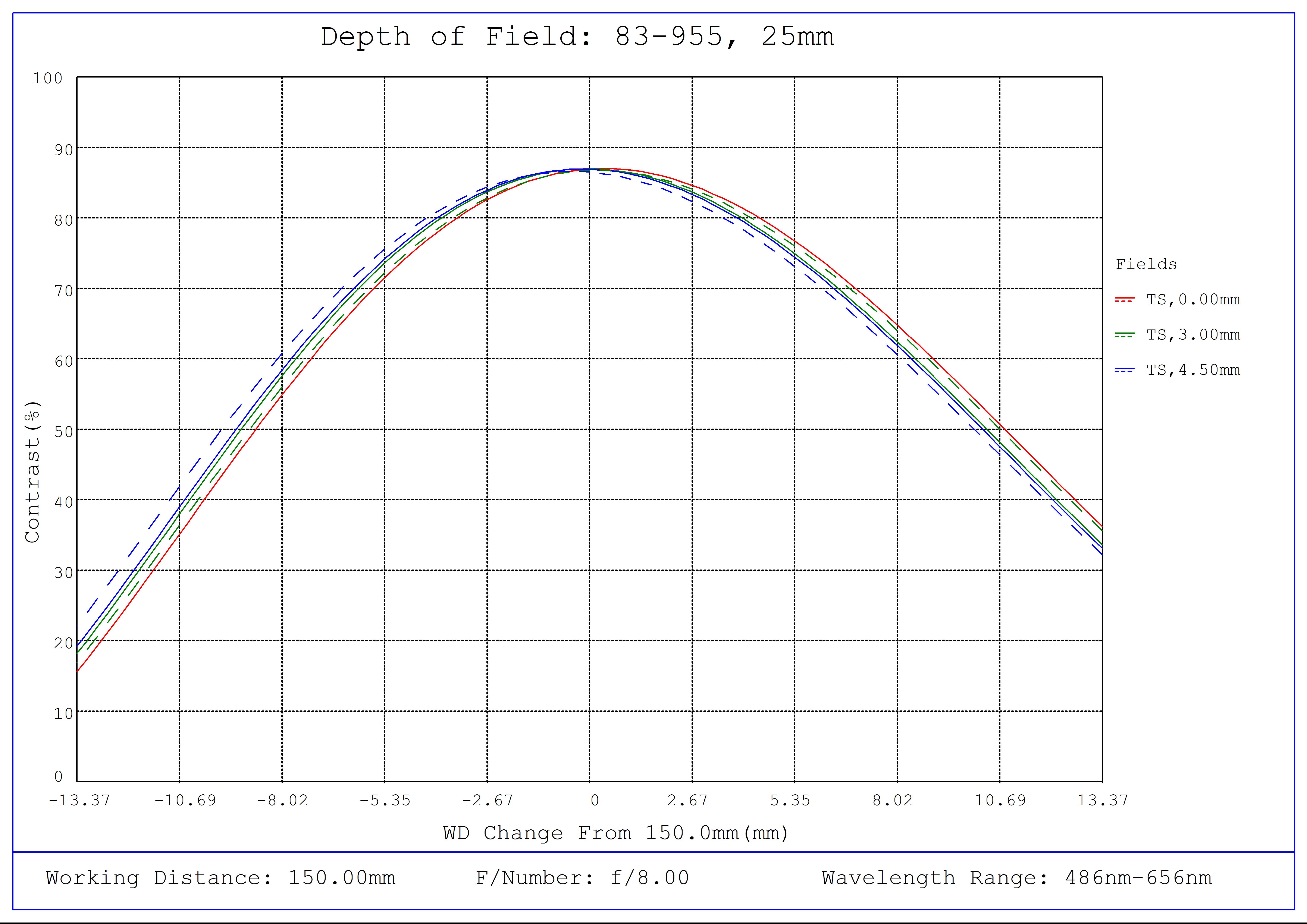 #83-955, 25mm FL f/8, Blue Series M12 Lens, Depth of Field Plot, 150mm Working Distance, f8