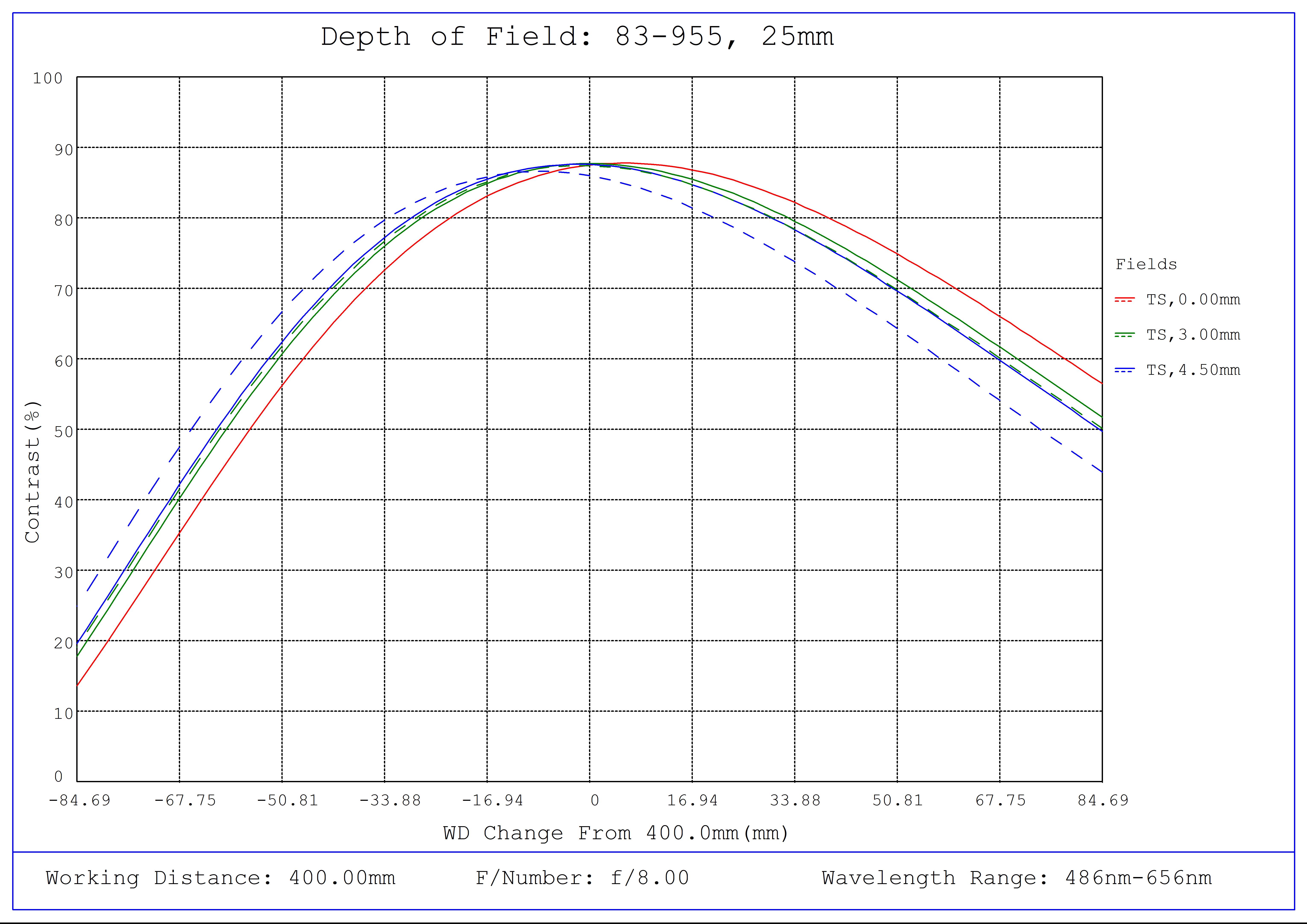 #83-955, 25mm FL f/8, Blue Series M12 Lens, Depth of Field Plot, 400mm Working Distance, f8