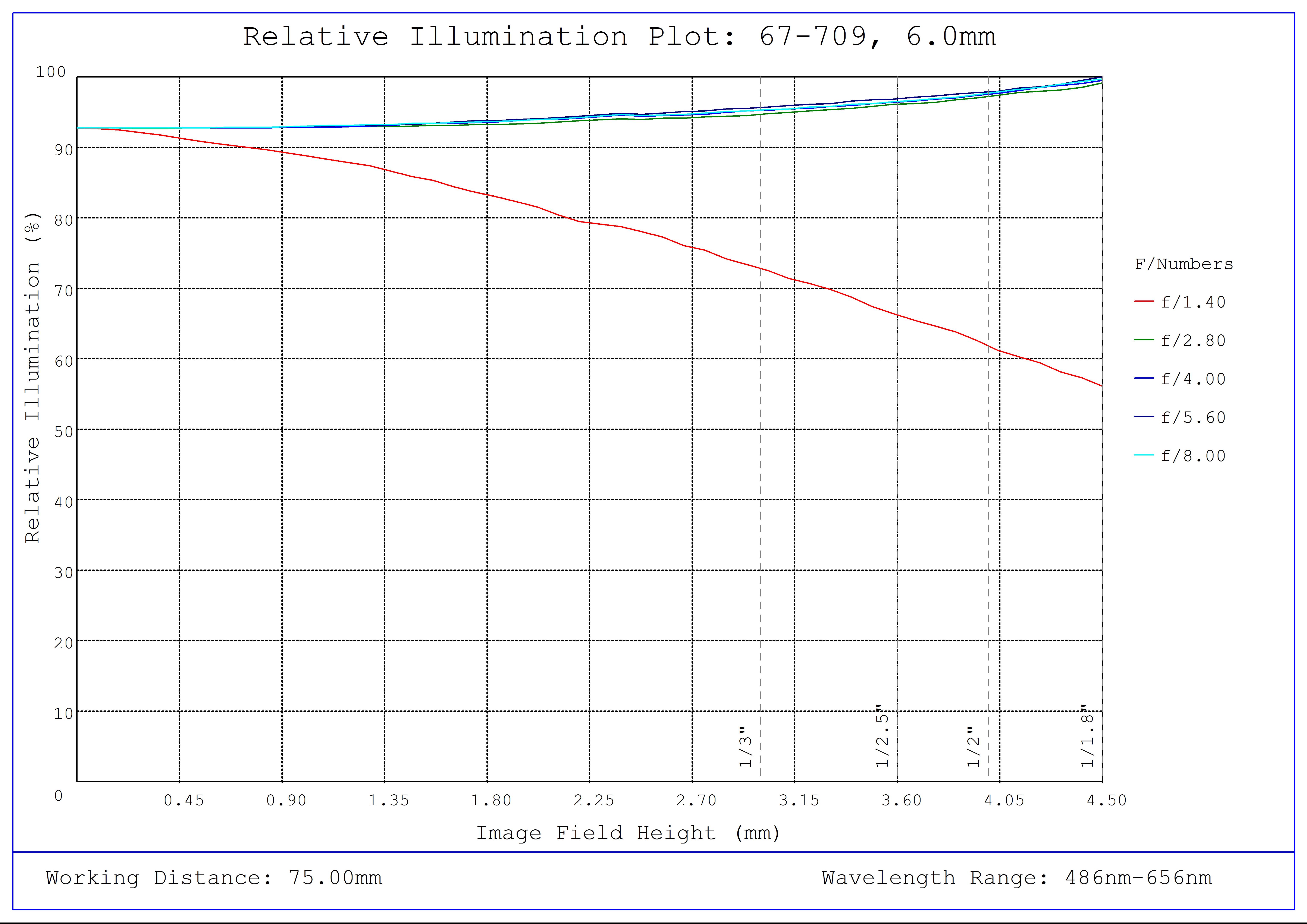 #67-709, 6mm C Series Fixed Focal Length Lens, Relative Illumination Plot