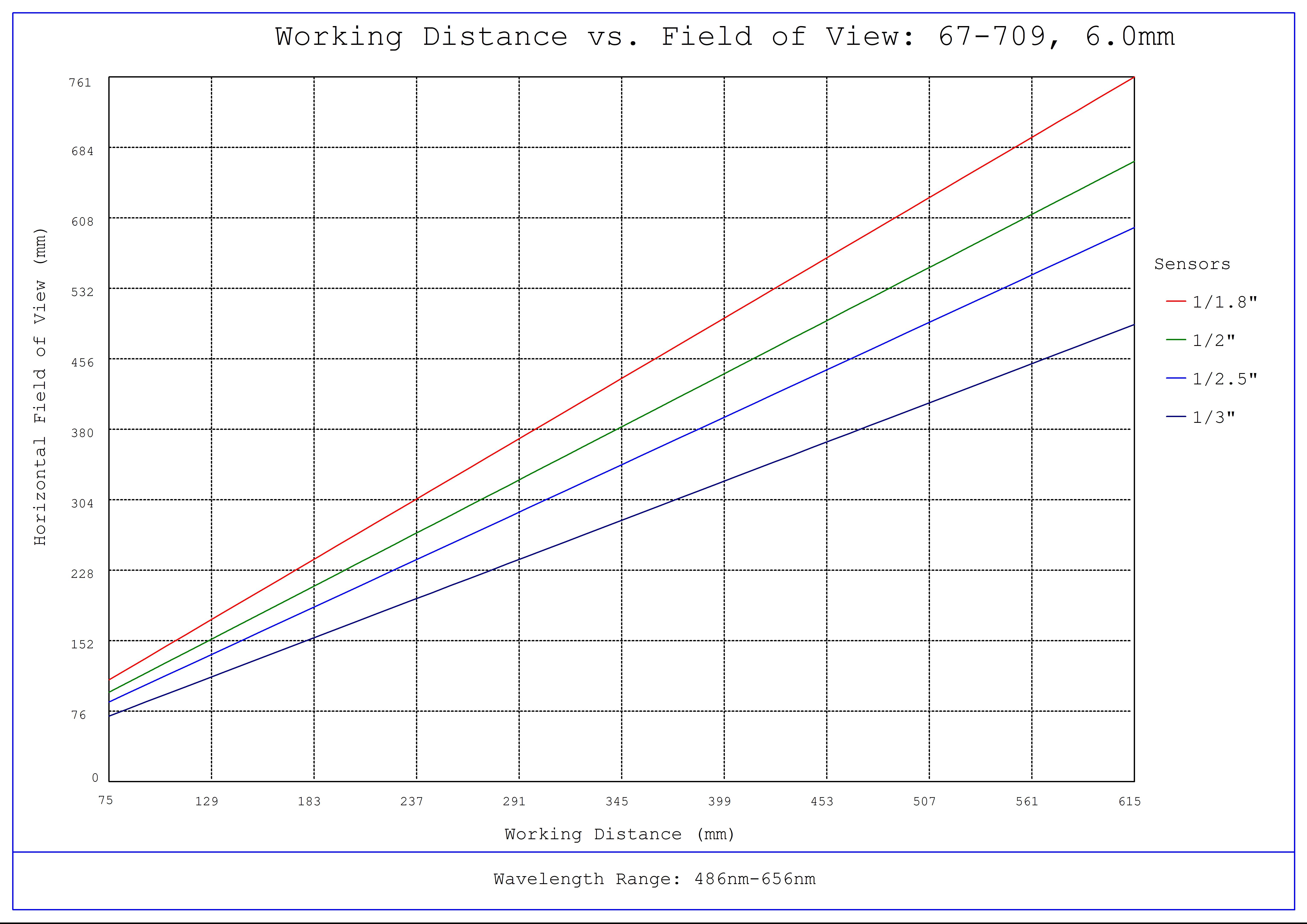 #67-709, 6mm C Series Fixed Focal Length Lens, Working Distance versus Field of View Plot