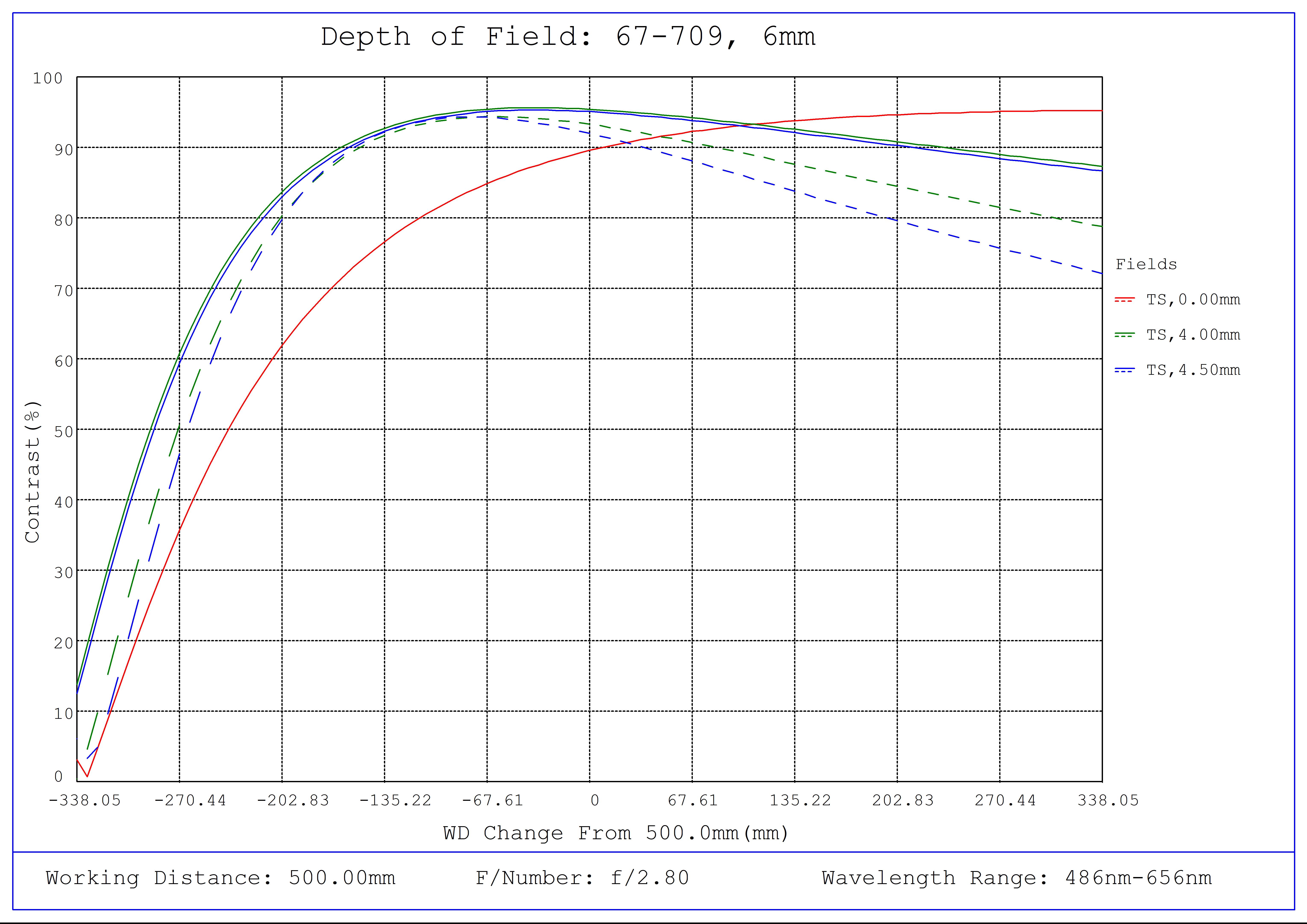 #67-709, 6mm C Series Fixed Focal Length Lens, Depth of Field Plot, 500mm Working Distance, f2.8