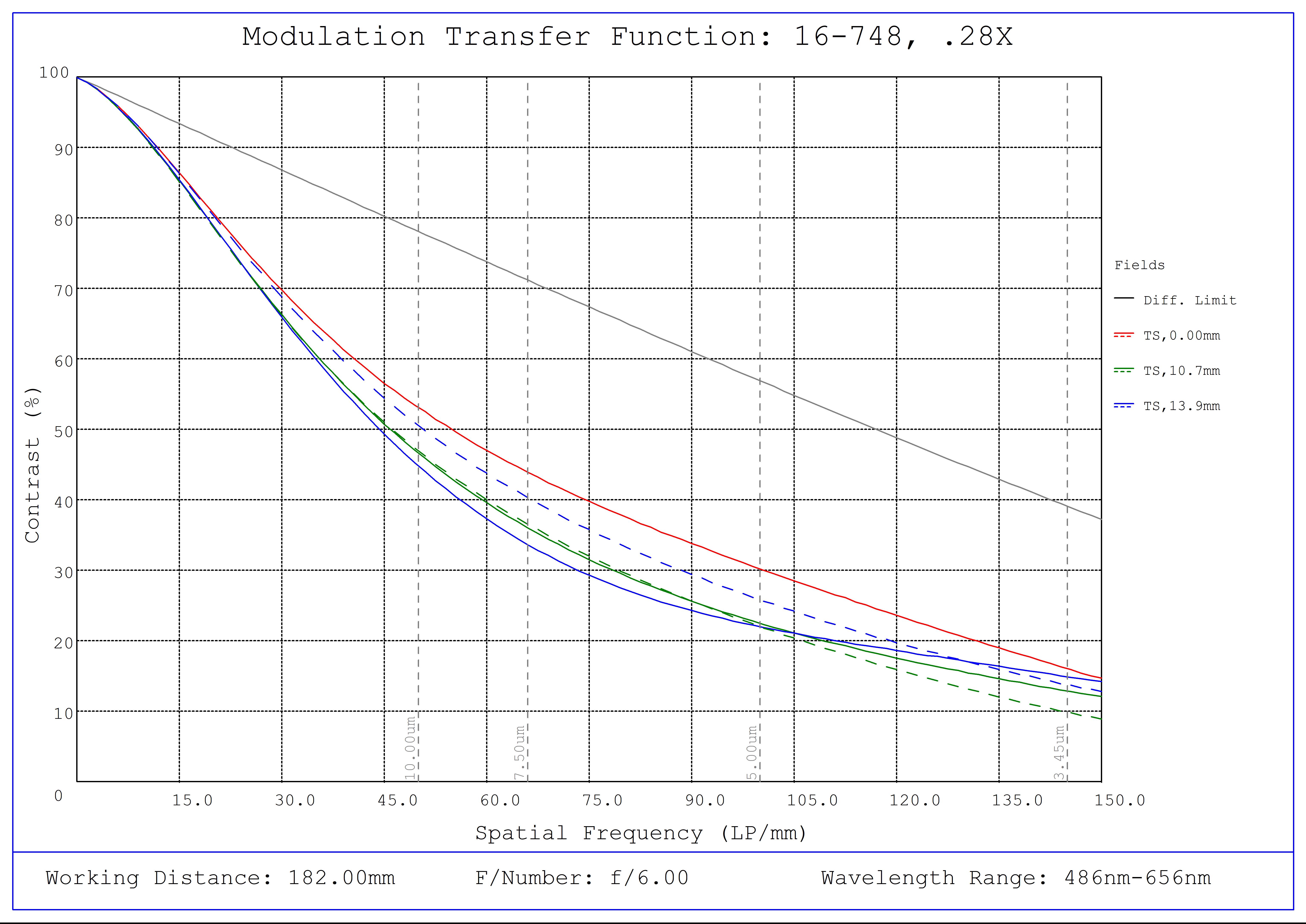 #16-748, 0.28X, 28.7mm TFL-Mount PlatinumTL™ Telecentric Lens, Modulated Transfer Function (MTF) Plot, 182mm Working Distance, f6