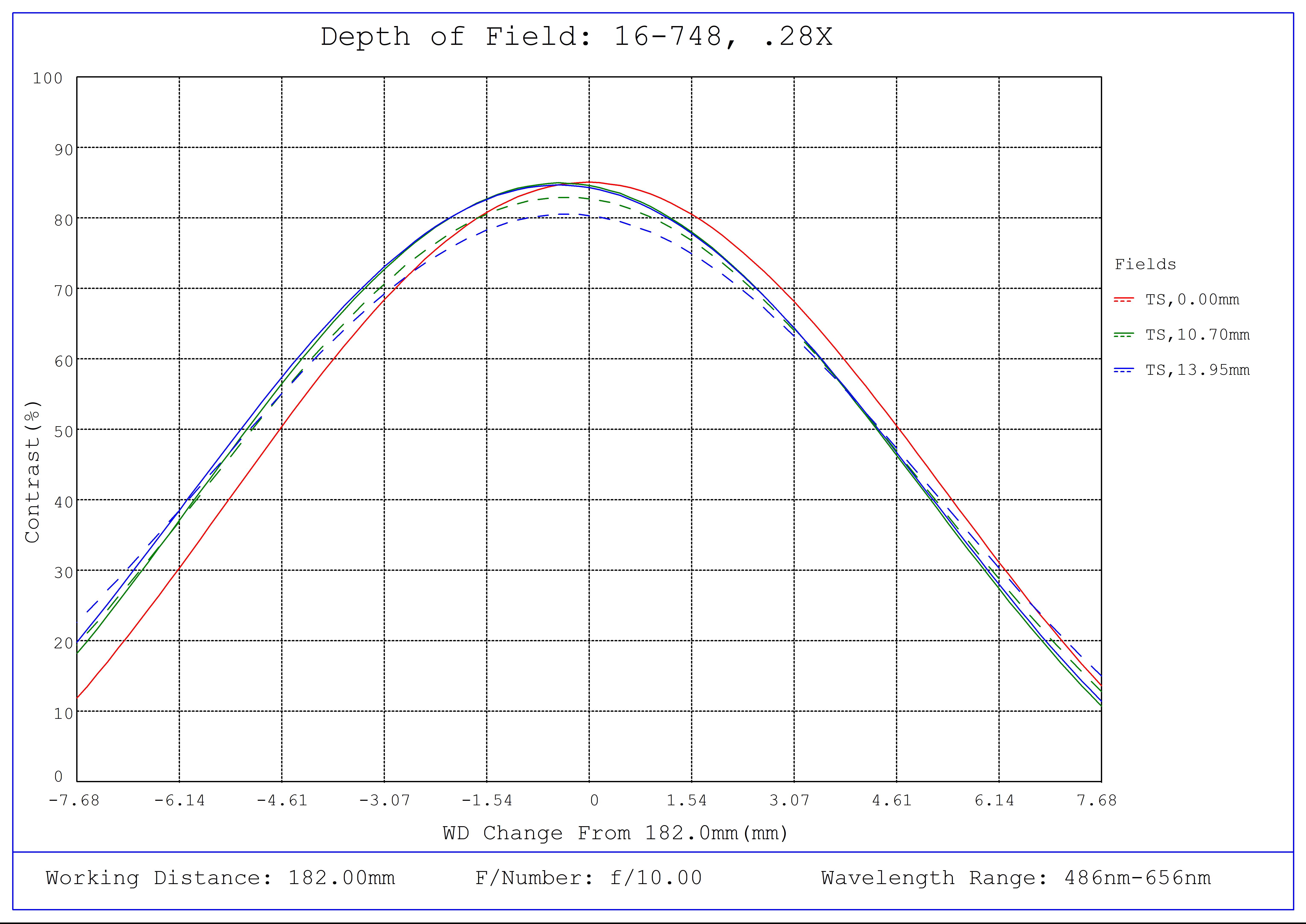 #16-748, 0.28X, 28.7mm TFL-Mount PlatinumTL™ Telecentric Lens, Depth of Field Plot, 182mm Working Distance, f10