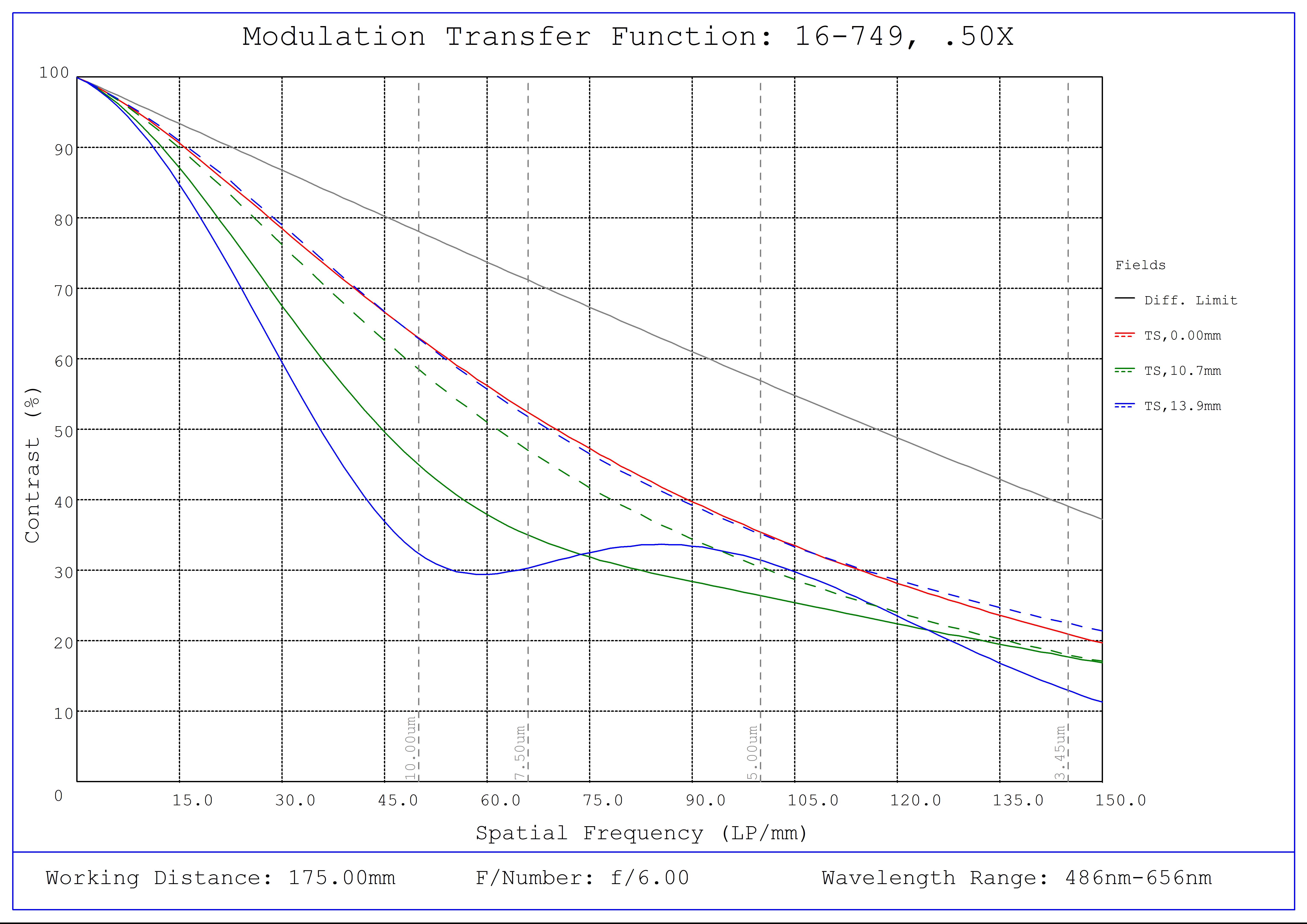 #16-749, 0.5X, 28.7mm TFL-Mount PlatinumTL™ Telecentric Lens, Modulated Transfer Function (MTF) Plot, 175mm Working Distance, f6