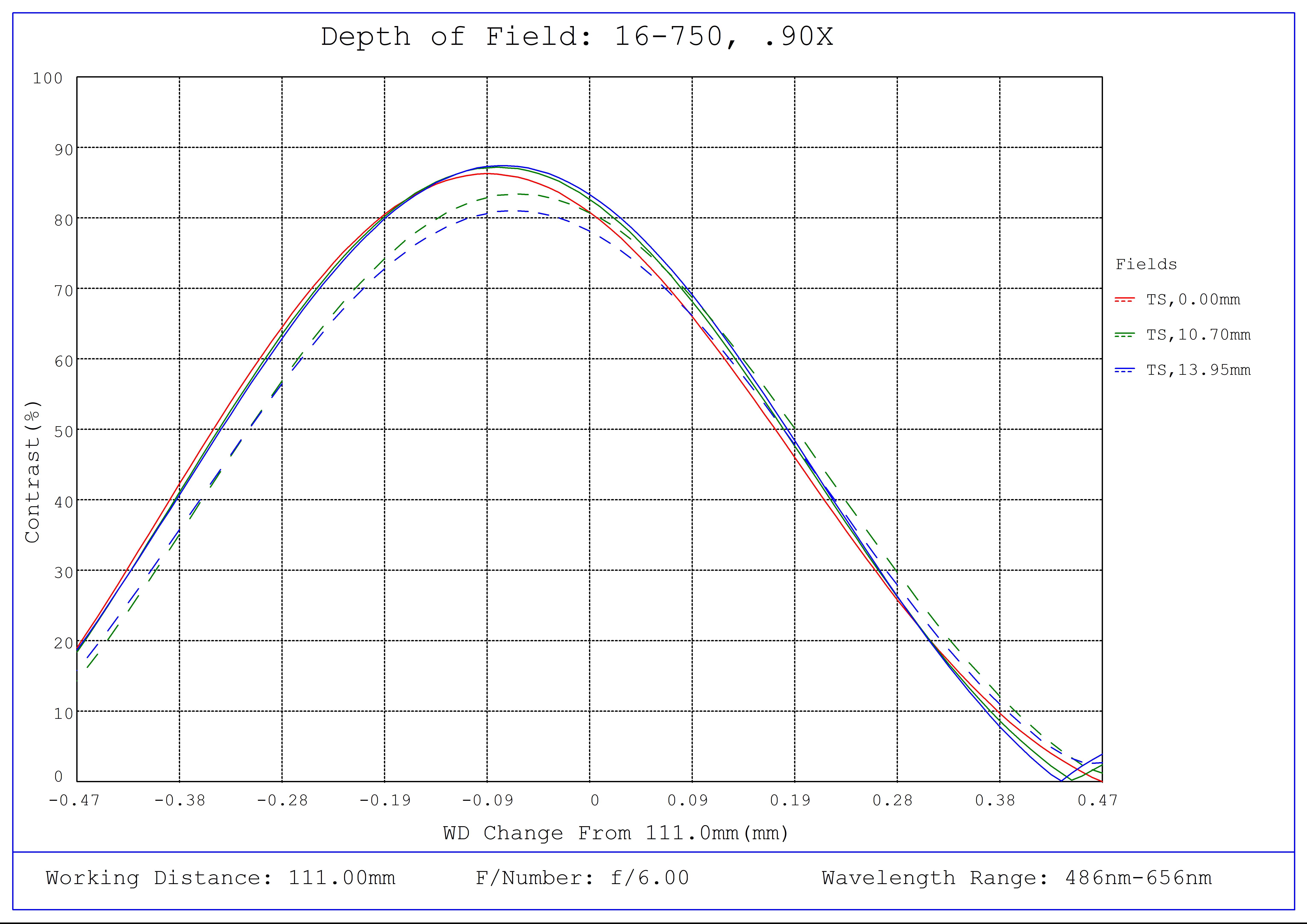#16-750, 0.9X, 28.7mm TFL-Mount PlatinumTL™ Telecentric Lens, Depth of Field Plot, 111mm Working Distance, f6