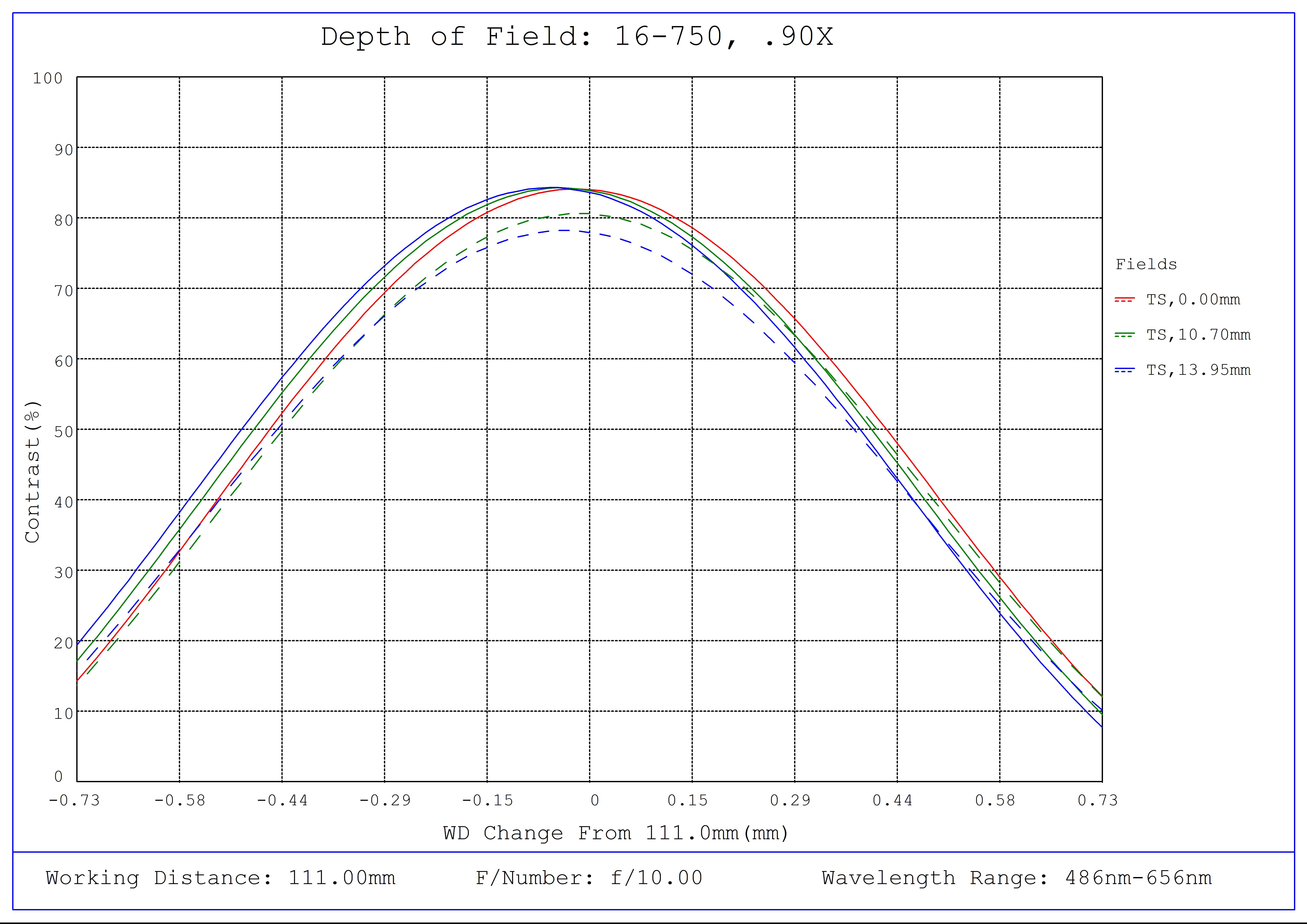 #16-750, 0.9X, 28.7mm TFL-Mount PlatinumTL™ Telecentric Lens, Depth of Field Plot, 111mm Working Distance, f10