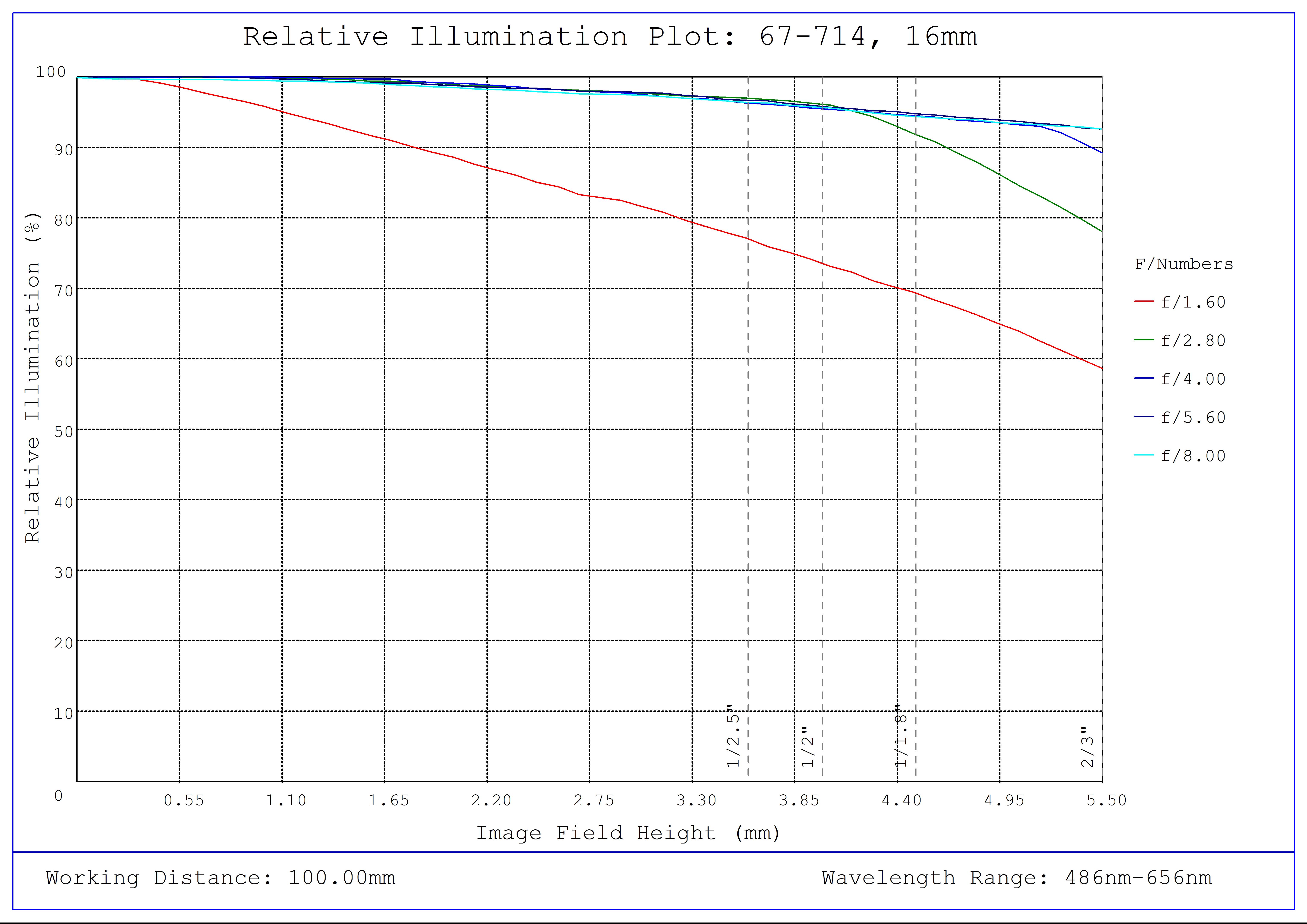 #67-714, 16mm C VIS-NIR Series Fixed Focal Length Lens, Relative Illumination Plot