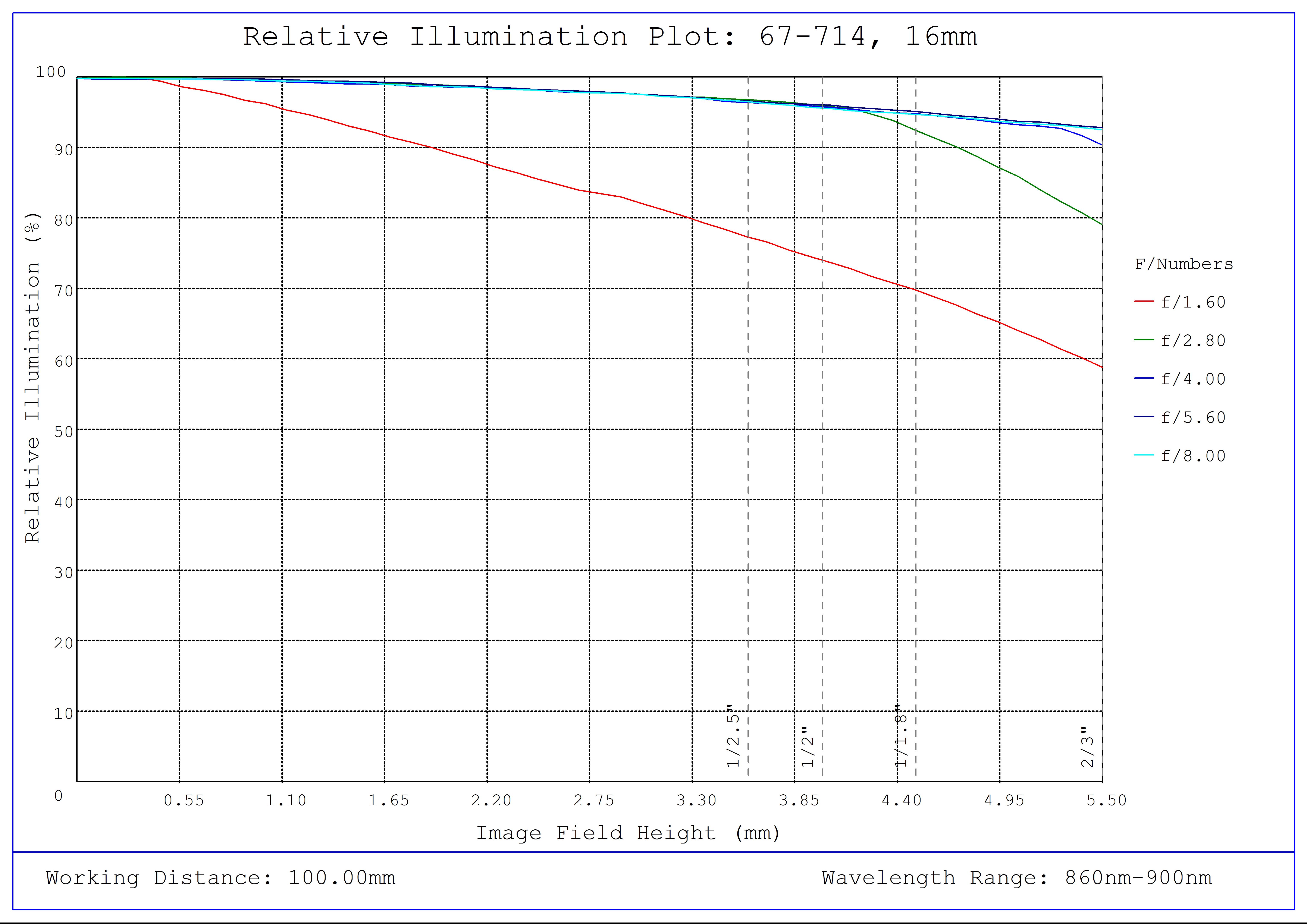 #67-714, 16mm C VIS-NIR Series Fixed Focal Length Lens, Relative Illumination Plot (NIR)