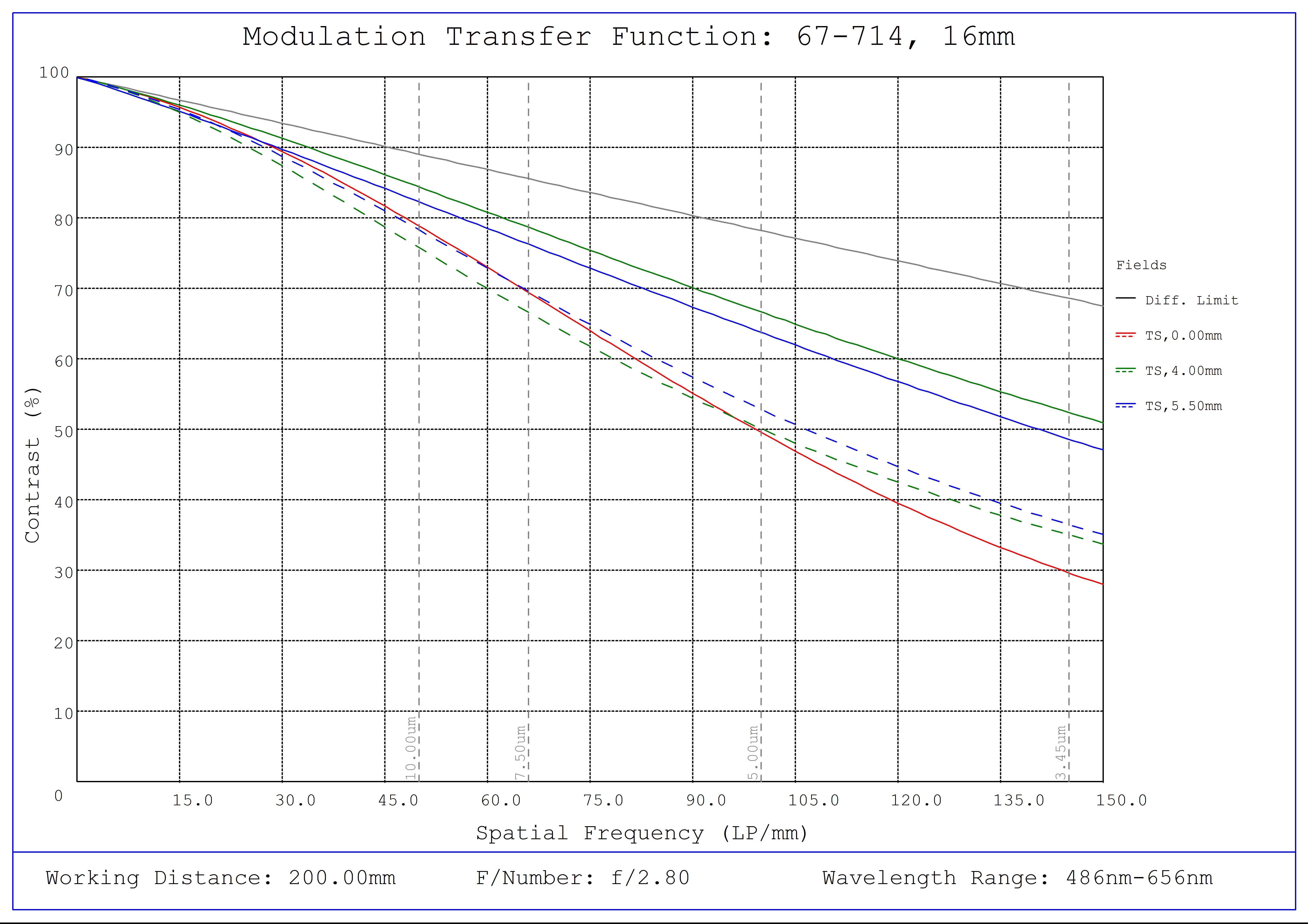 #67-714, 16mm C VIS-NIR Series Fixed Focal Length Lens, Modulated Transfer Function (MTF) Plot, 200mm Working Distance, f2.8