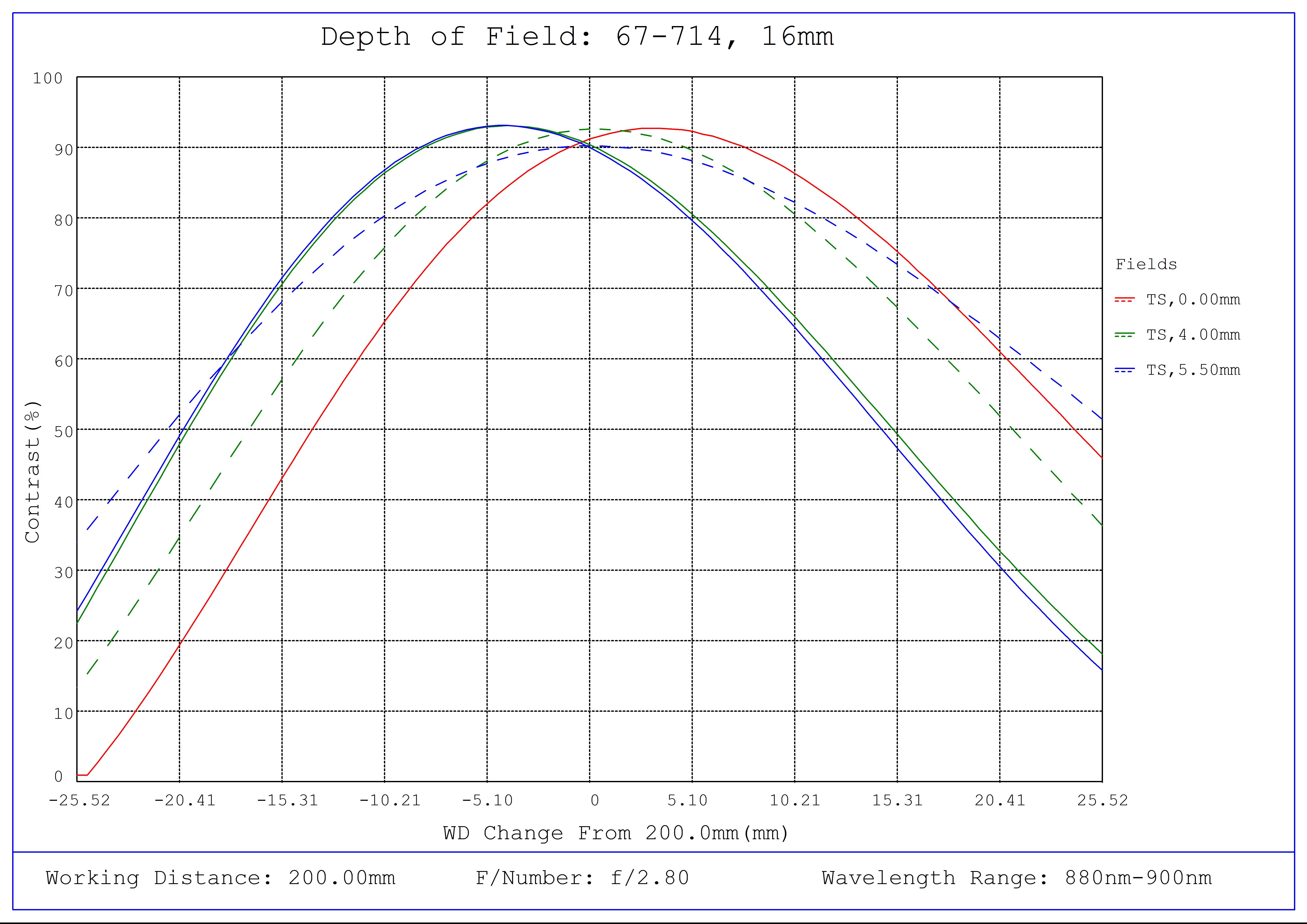 #67-714, 16mm C VIS-NIR Series Fixed Focal Length Lens, Depth of Field Plot (NIR), 200mm Working Distance, f2.8