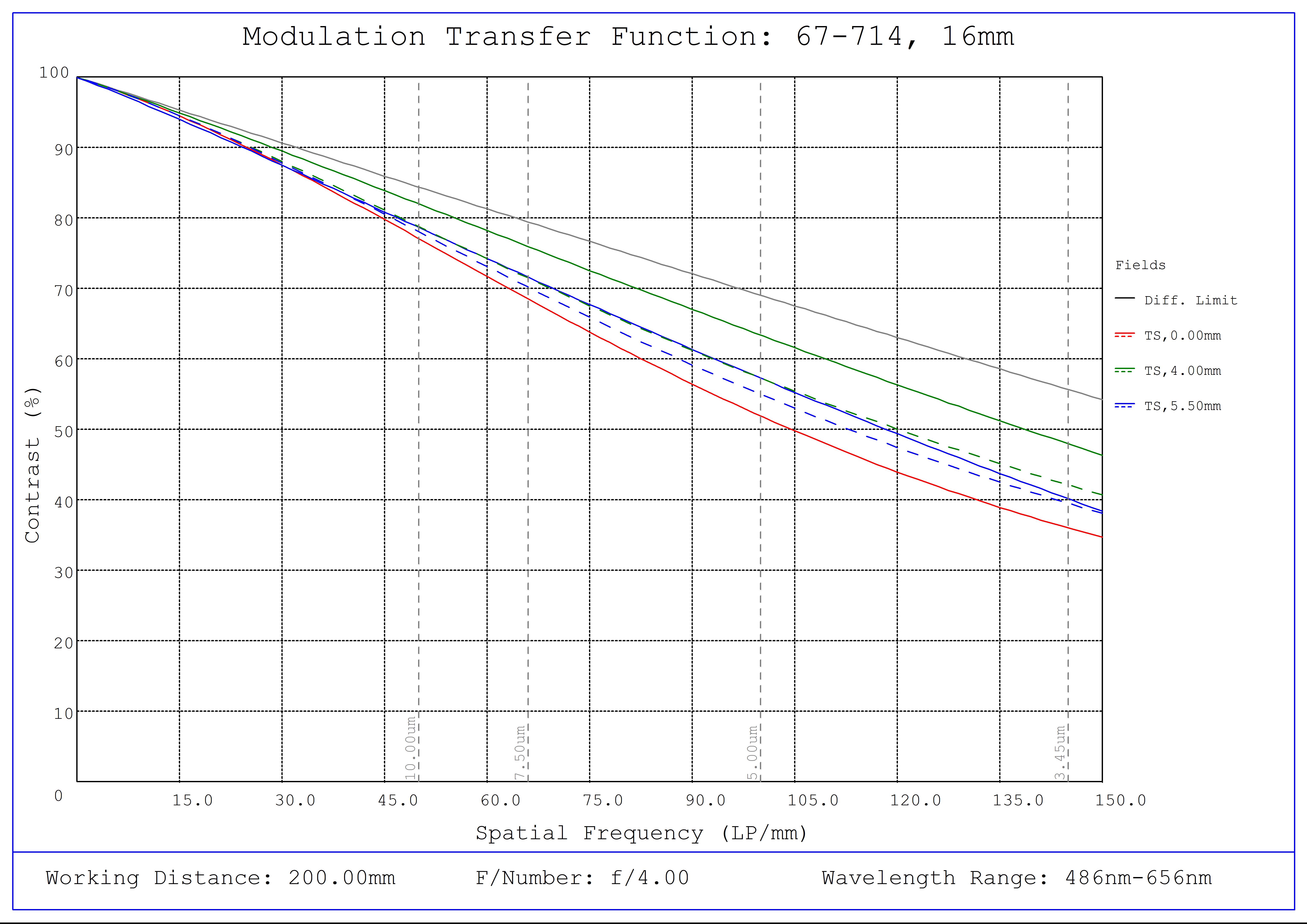 #67-714, 16mm C VIS-NIR Series Fixed Focal Length Lens, Modulated Transfer Function (MTF) Plot, 200mm Working Distance, f4