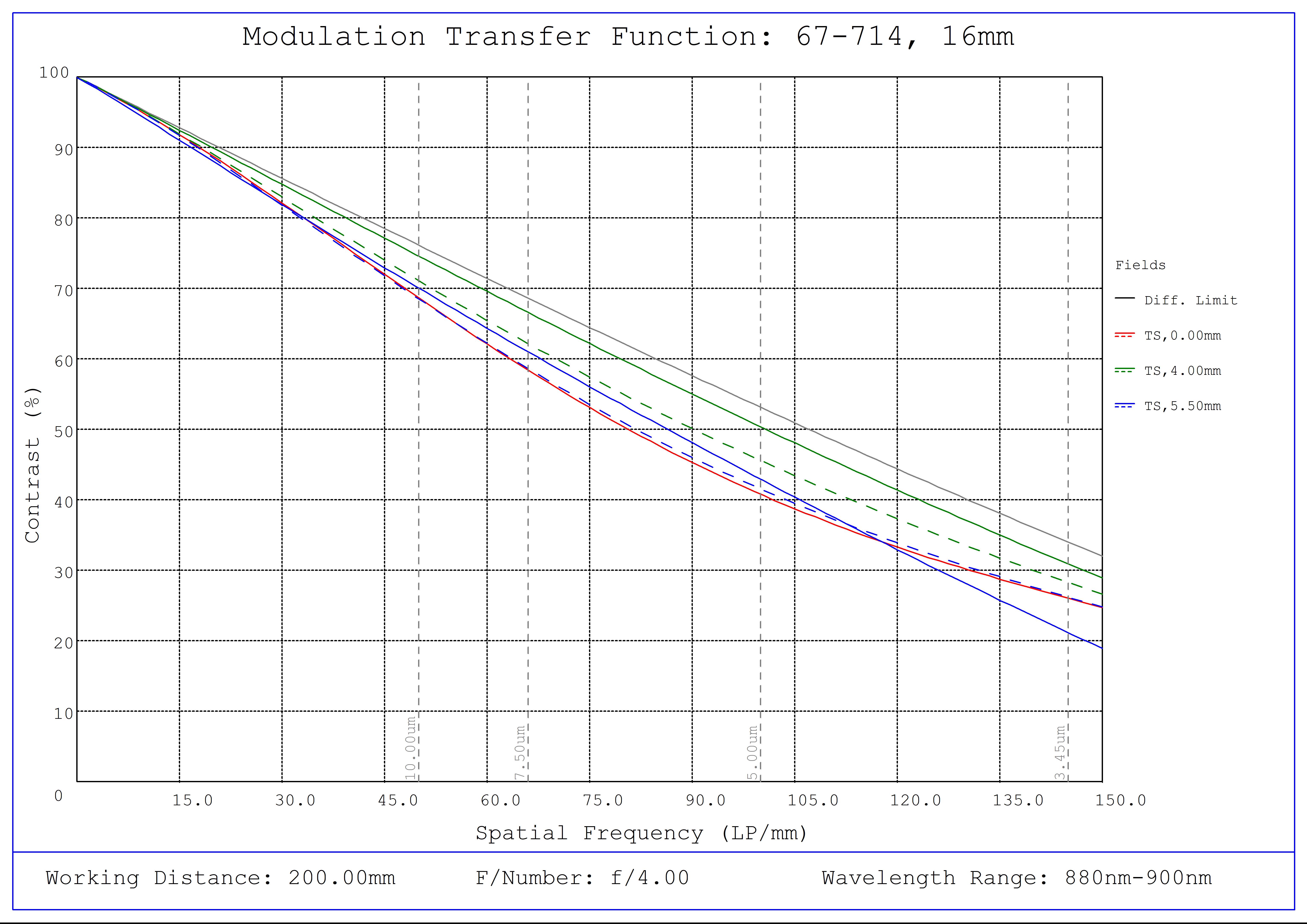 #67-714, 16mm C VIS-NIR Series Fixed Focal Length Lens, Modulated Transfer Function (MTF) Plot (NIR), 200mm Working Distance, f4