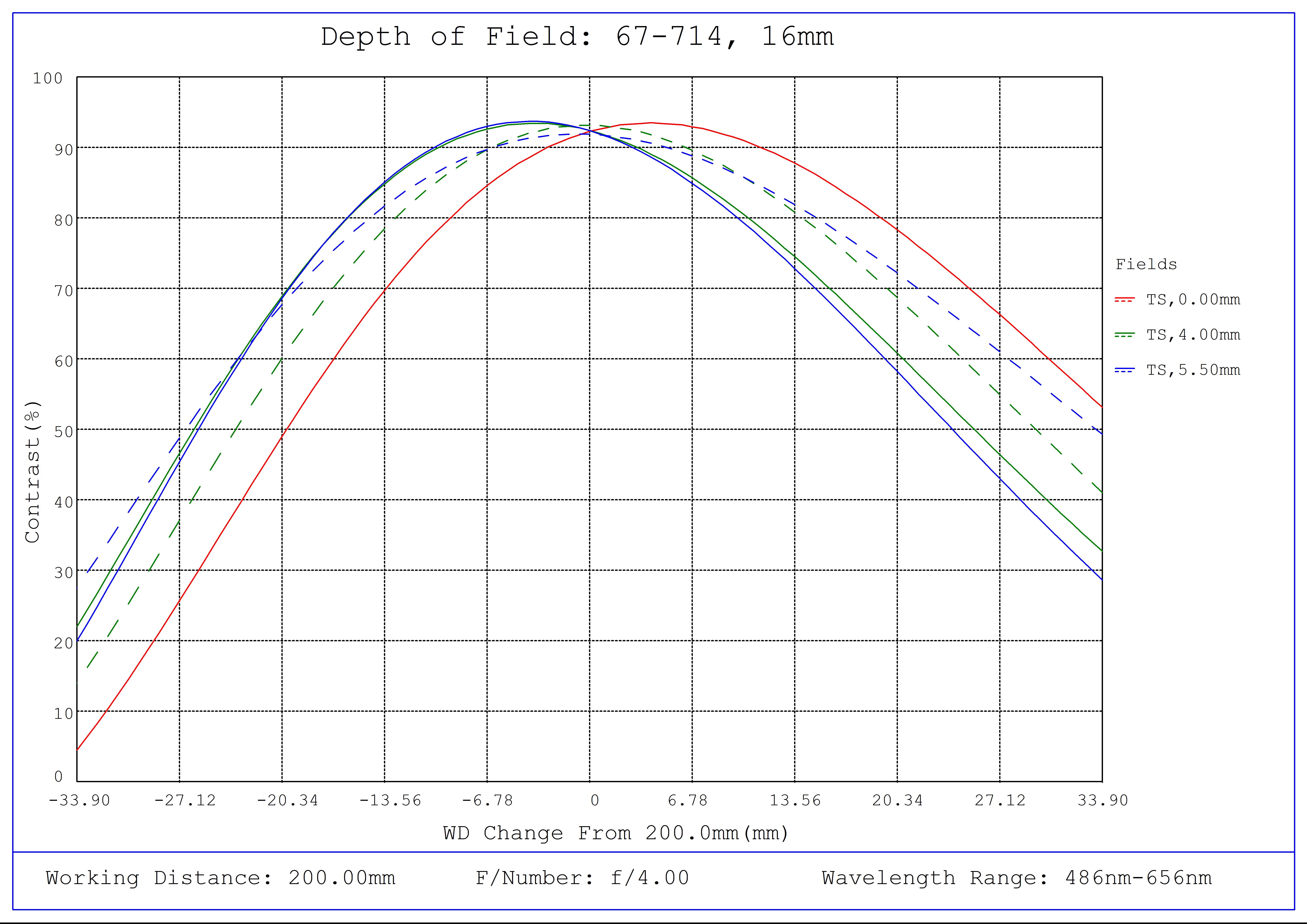 #67-714, 16mm C VIS-NIR Series Fixed Focal Length Lens, Depth of Field Plot, 200mm Working Distance, f4