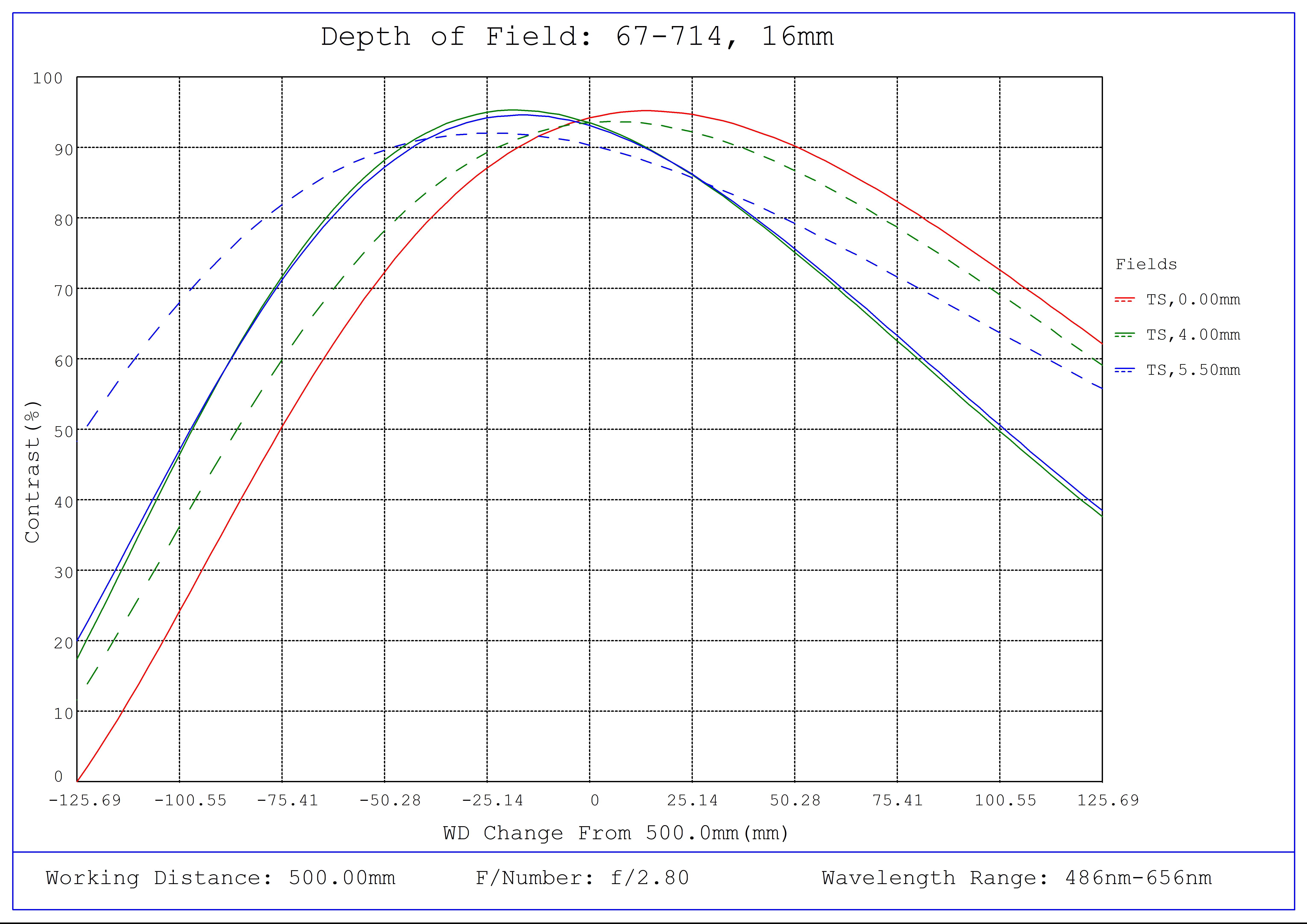 #67-714, 16mm C VIS-NIR Series Fixed Focal Length Lens, Depth of Field Plot, 500mm Working Distance, f2.8