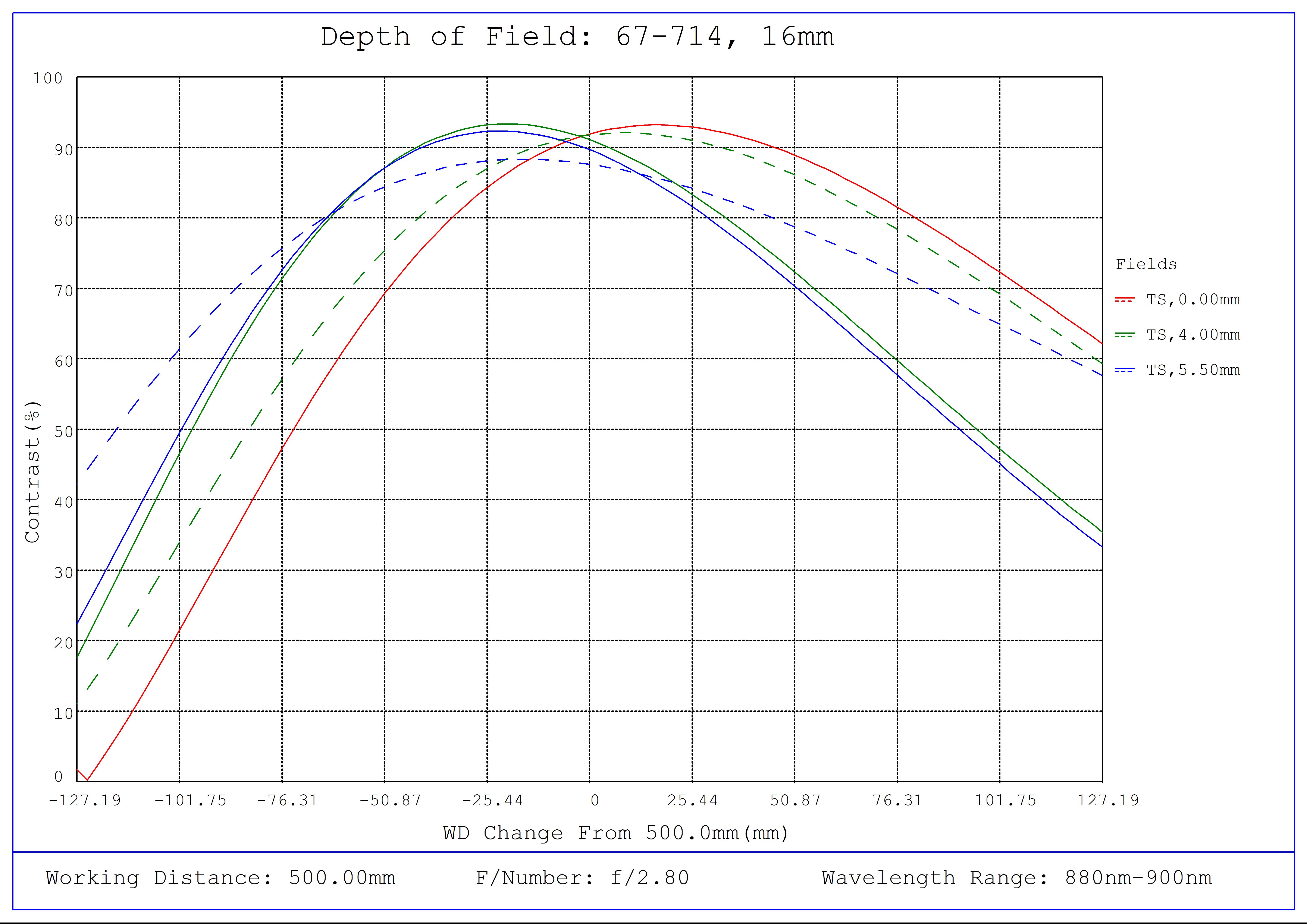 #67-714, 16mm C VIS-NIR Series Fixed Focal Length Lens, Depth of Field Plot (NIR), 500mm Working Distance, f2.8