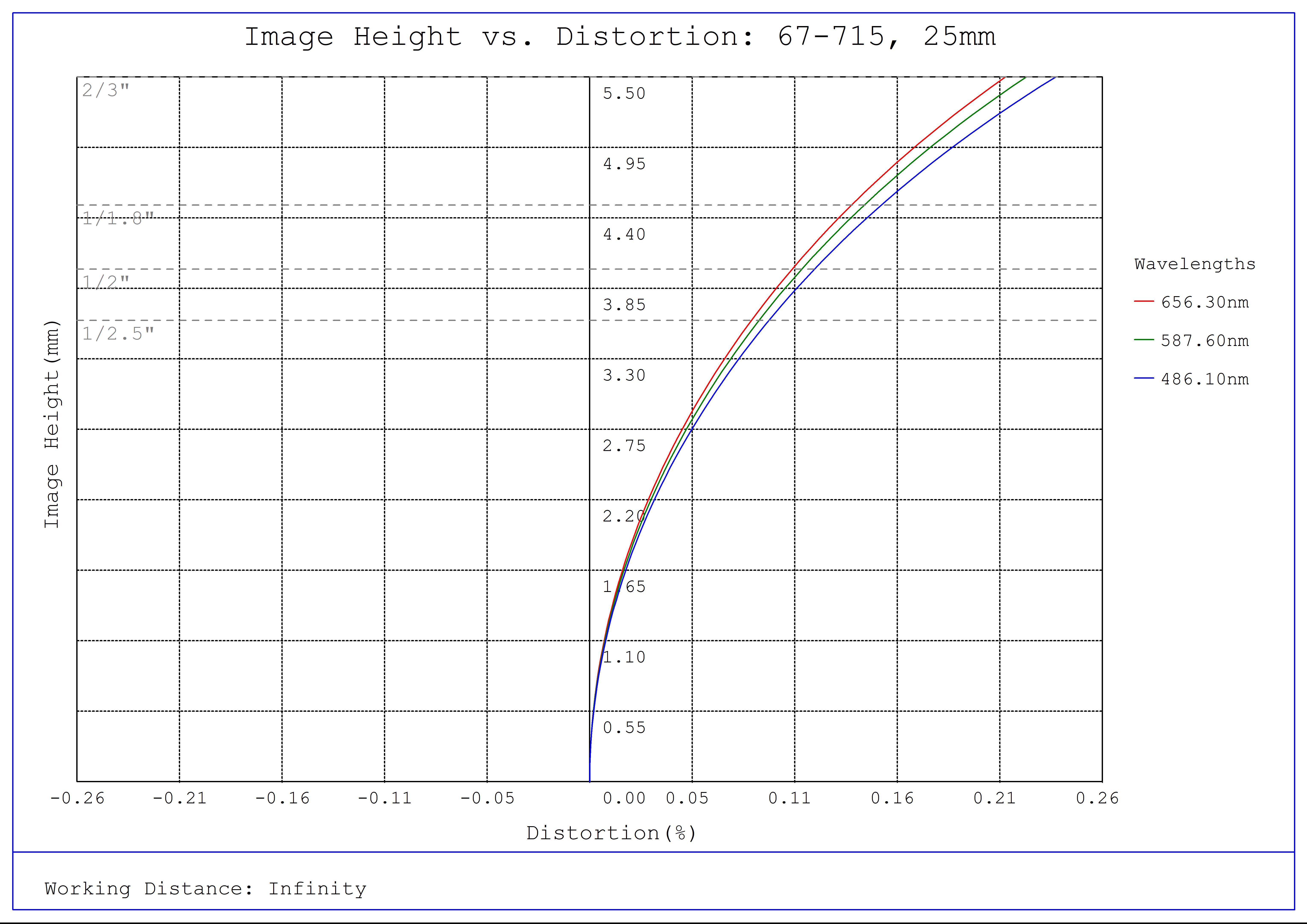 #67-715, 25mm C VIS-NIR Series Fixed Focal Length Lens, Distortion Plot