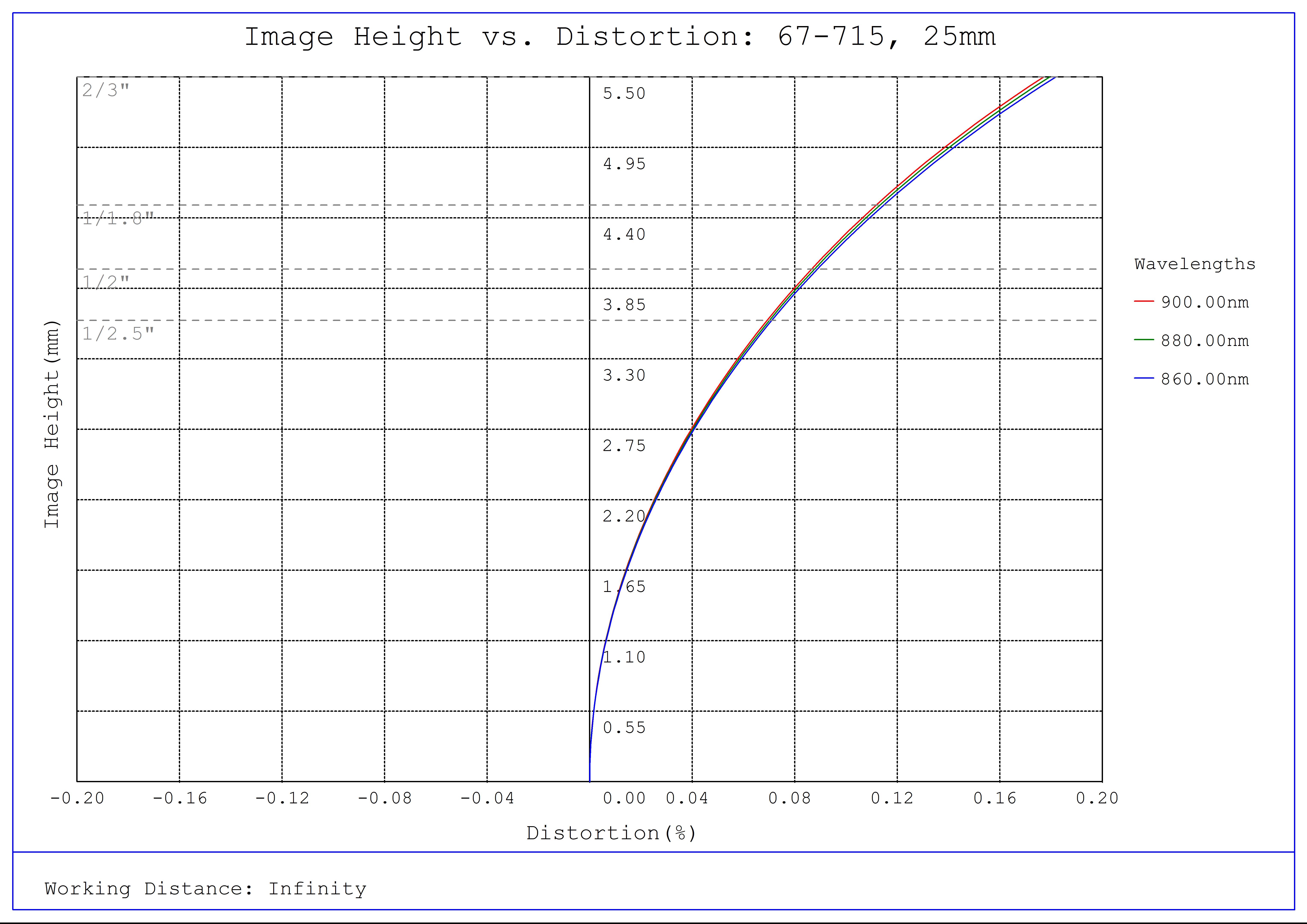 #67-715, 25mm C VIS-NIR Series Fixed Focal Length Lens, DistortionPlot (NIR)