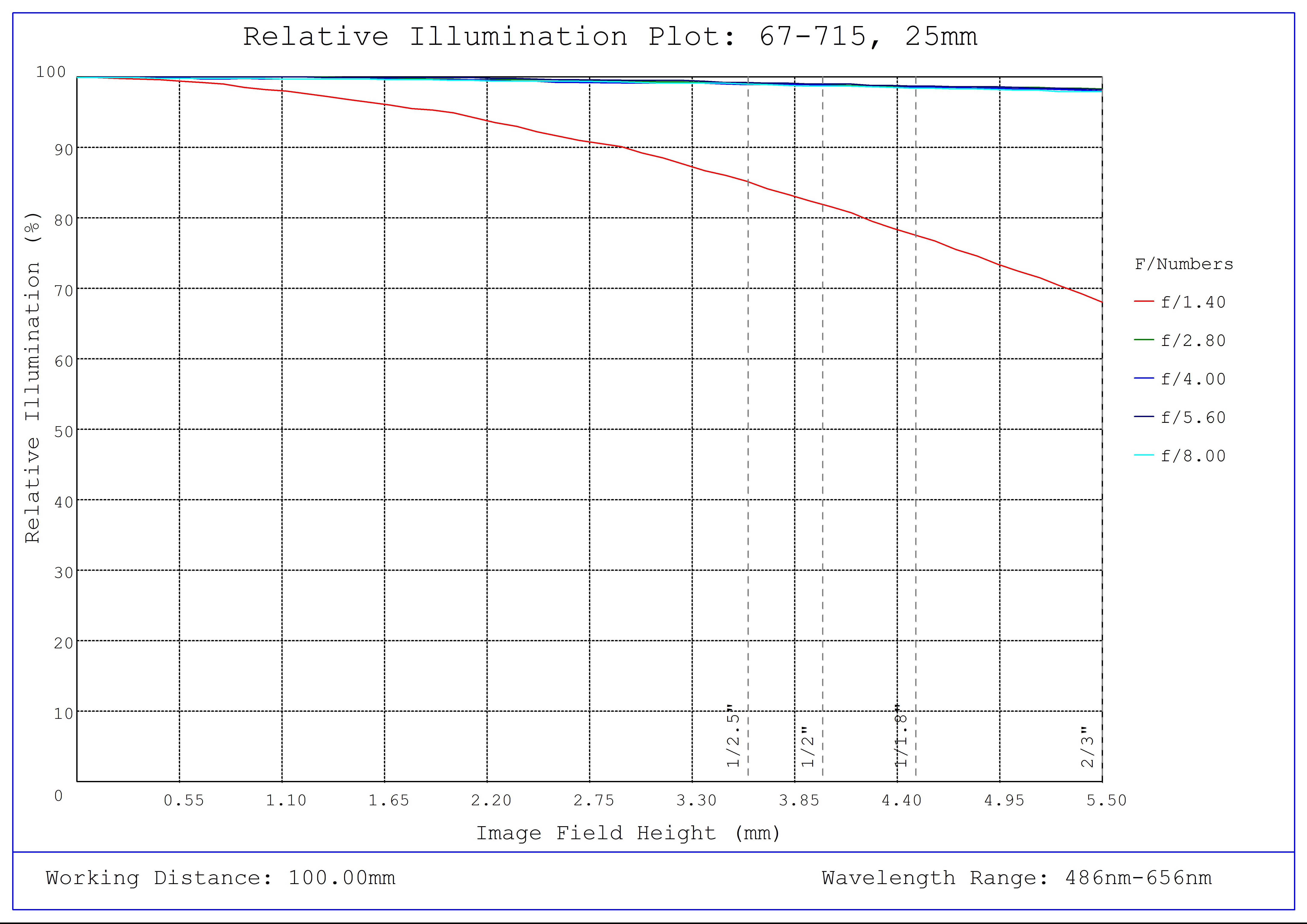 #67-715, 25mm C VIS-NIR Series Fixed Focal Length Lens, Relative Illumination Plot
