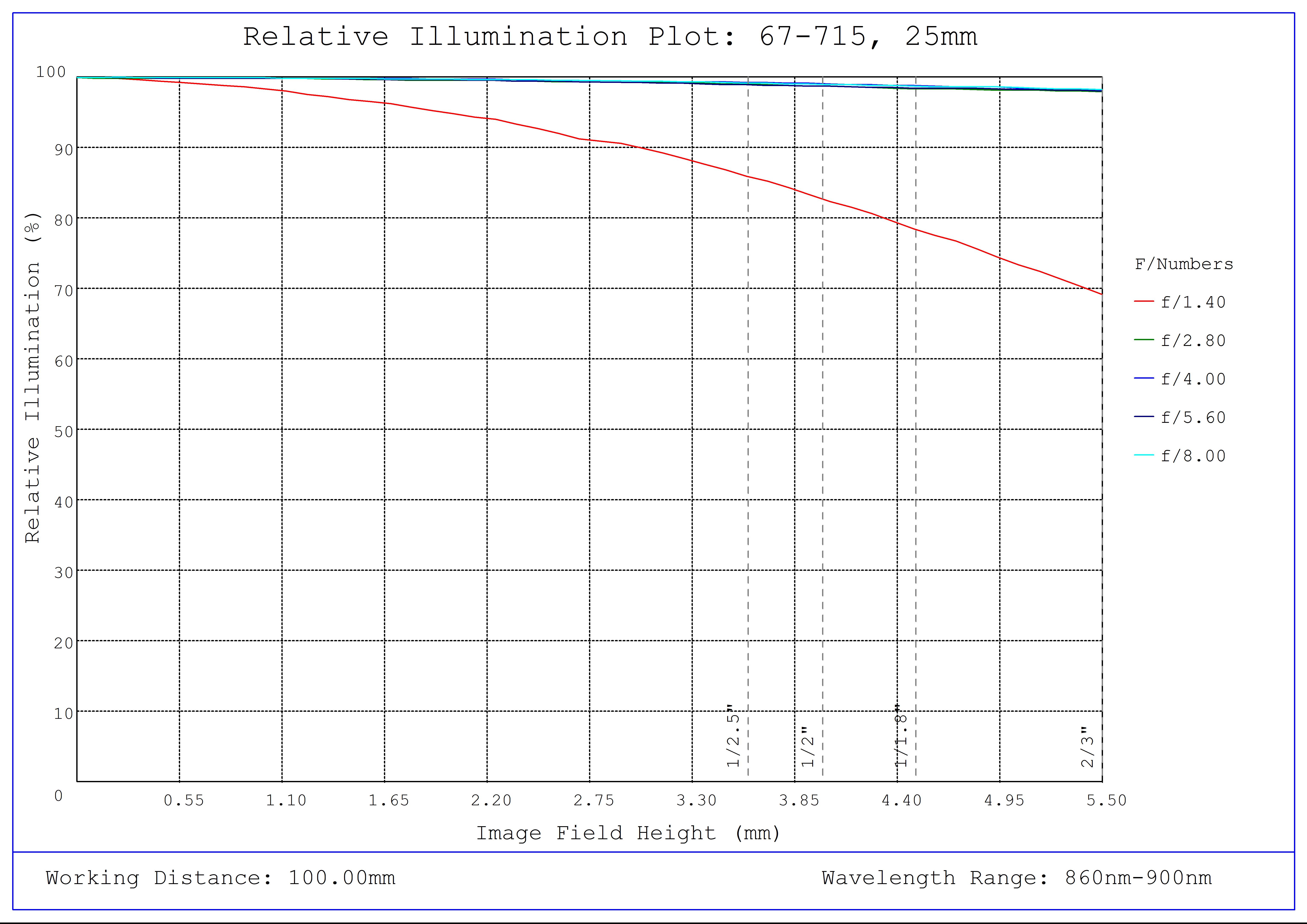 #67-715, 25mm C VIS-NIR Series Fixed Focal Length Lens, Relative Illumination Plot (NIR)