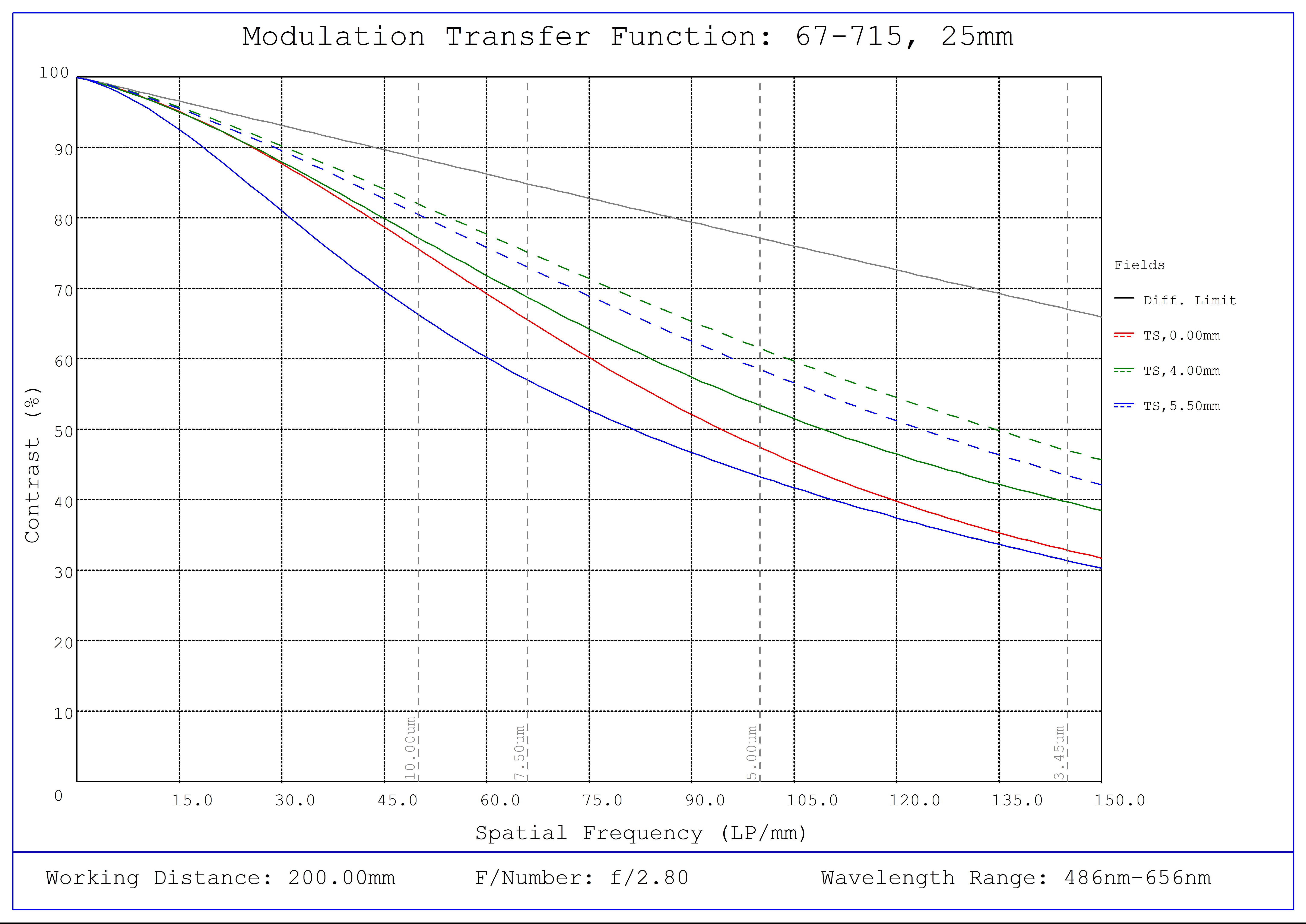 #67-715, 25mm C VIS-NIR Series Fixed Focal Length Lens, Modulated Transfer Function (MTF) Plot, 200mm Working Distance, f2.8