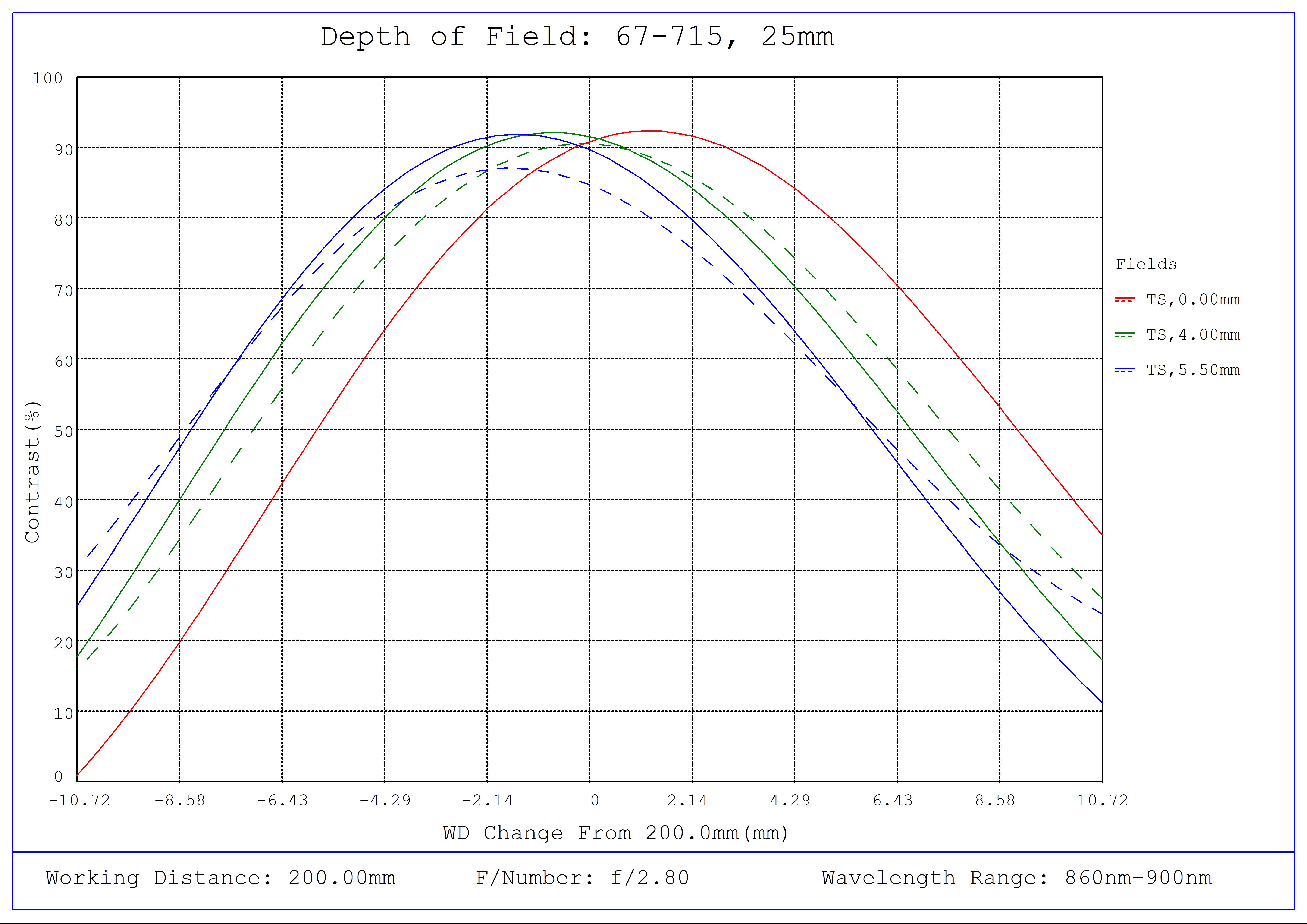 #67-715, 25mm C VIS-NIR Series Fixed Focal Length Lens, Depth of Field Plot (NIR), 200mm Working Distance, f2.8