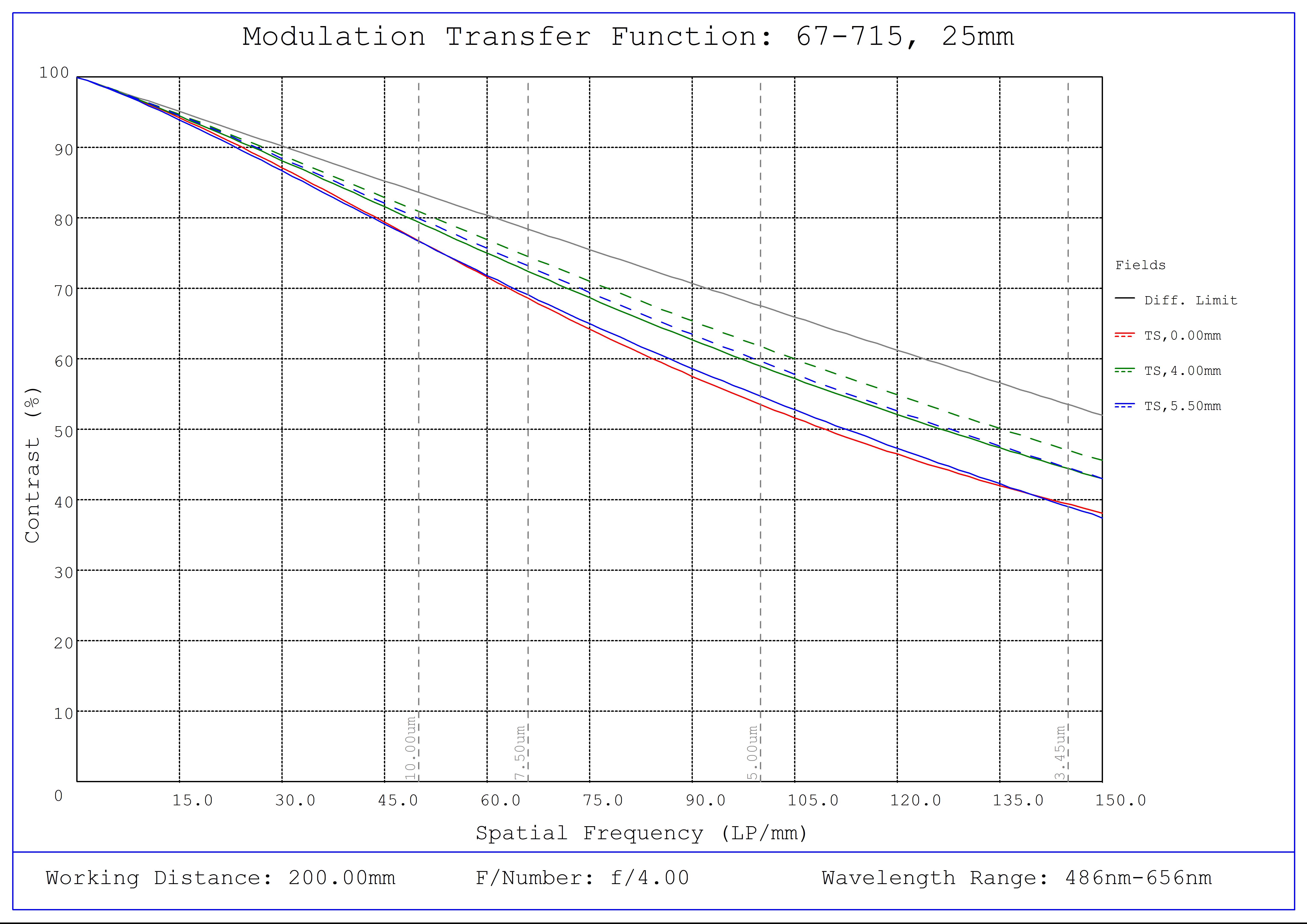 #67-715, 25mm C VIS-NIR Series Fixed Focal Length Lens, Modulated Transfer Function (MTF) Plot, 200mm Working Distance, f4