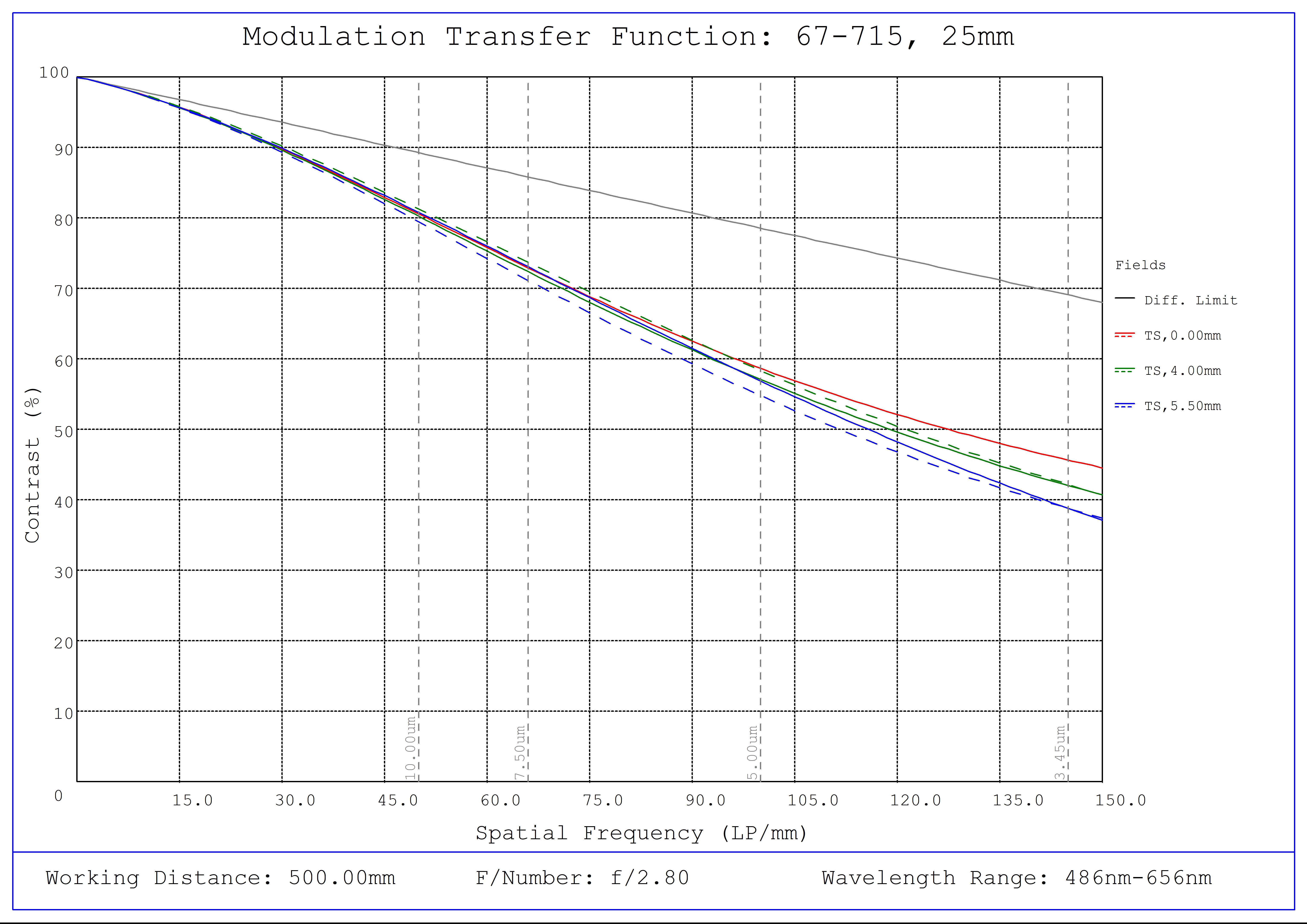 #67-715, 25mm C VIS-NIR Series Fixed Focal Length Lens, Modulated Transfer Function (MTF) Plot, 500mm Working Distance, f2.8