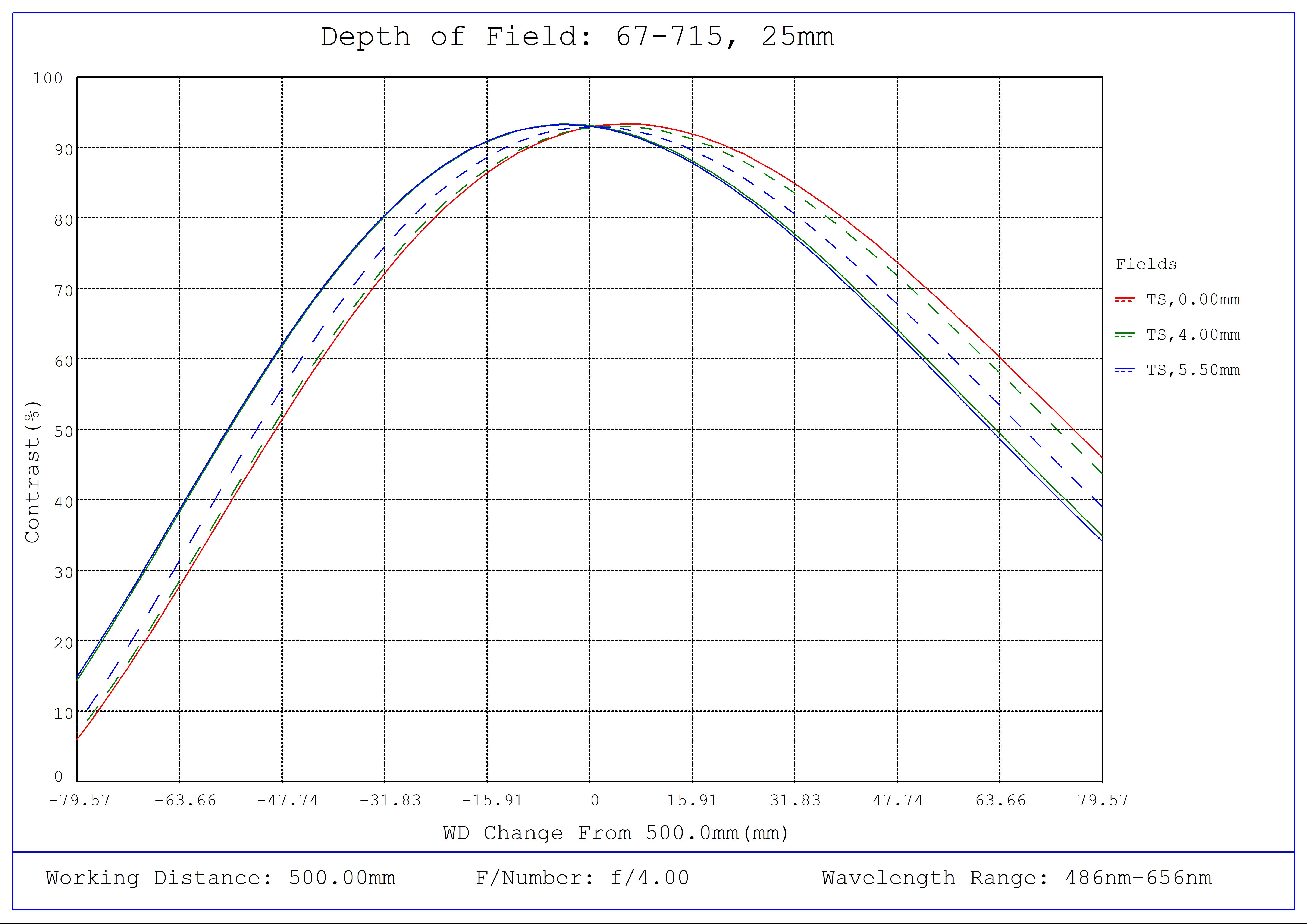 #67-715, 25mm C VIS-NIR Series Fixed Focal Length Lens, Depth of Field Plot, 500mm Working Distance, f4
