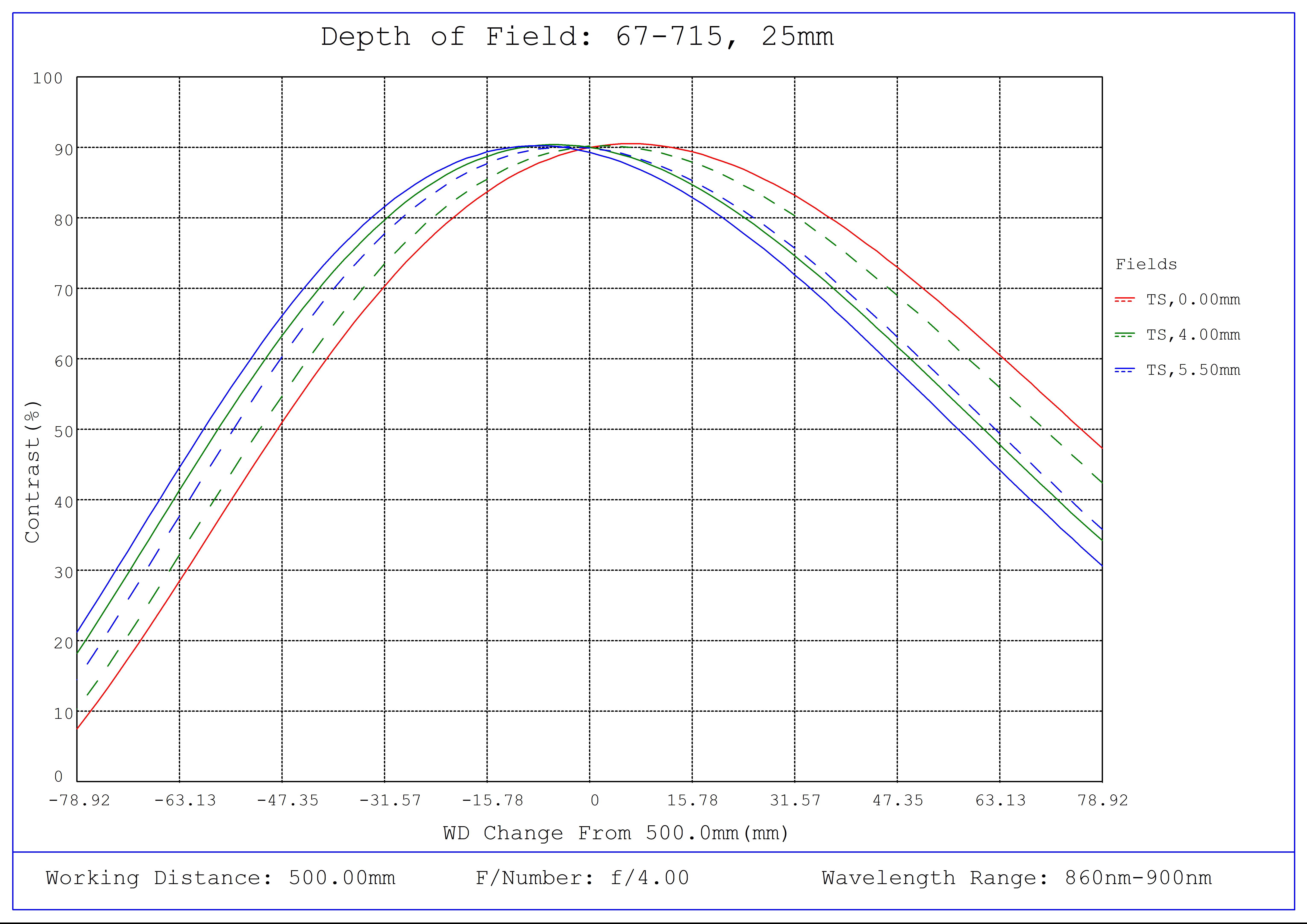 #67-715, 25mm C VIS-NIR Series Fixed Focal Length Lens, Depth of Field Plot (NIR), 500mm Working Distance, f4