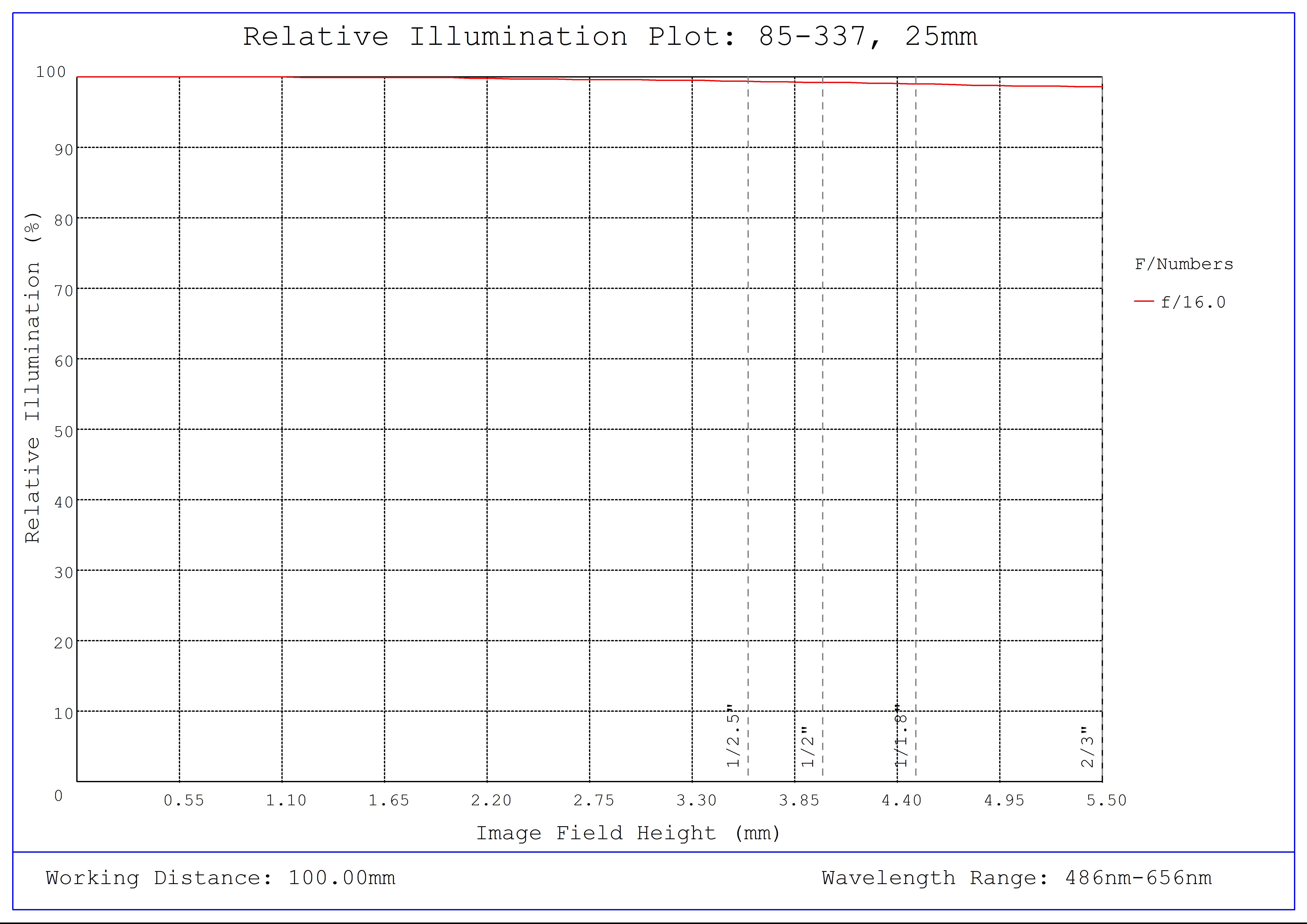 #85-337, 25mm, f/16 Ci Series Fixed Focal Length Lens, Relative Illumination Plot