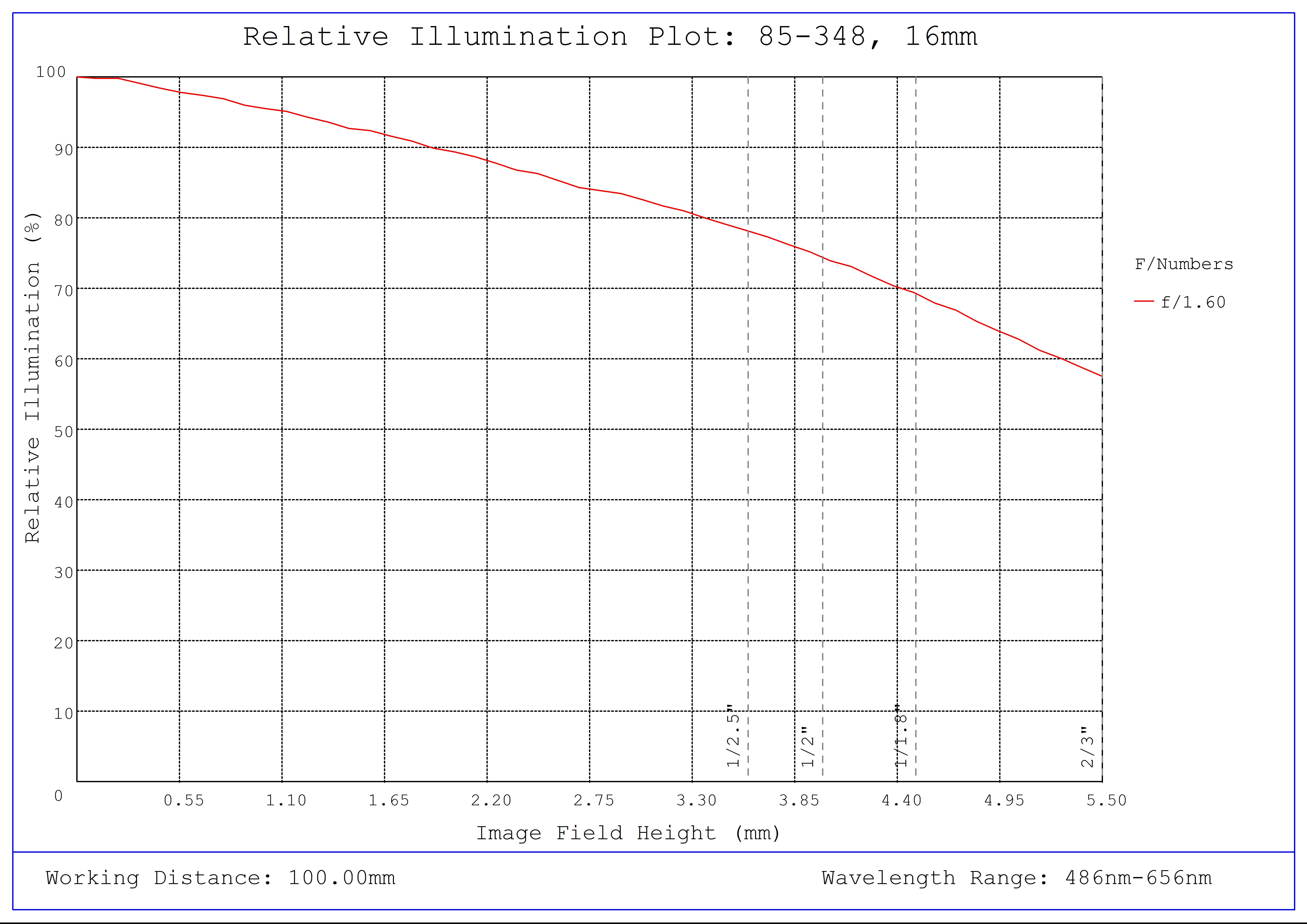 #85-348, 16mm, f/1.6 Ci Series Fixed Focal Length Lens, Relative Illumination Plot