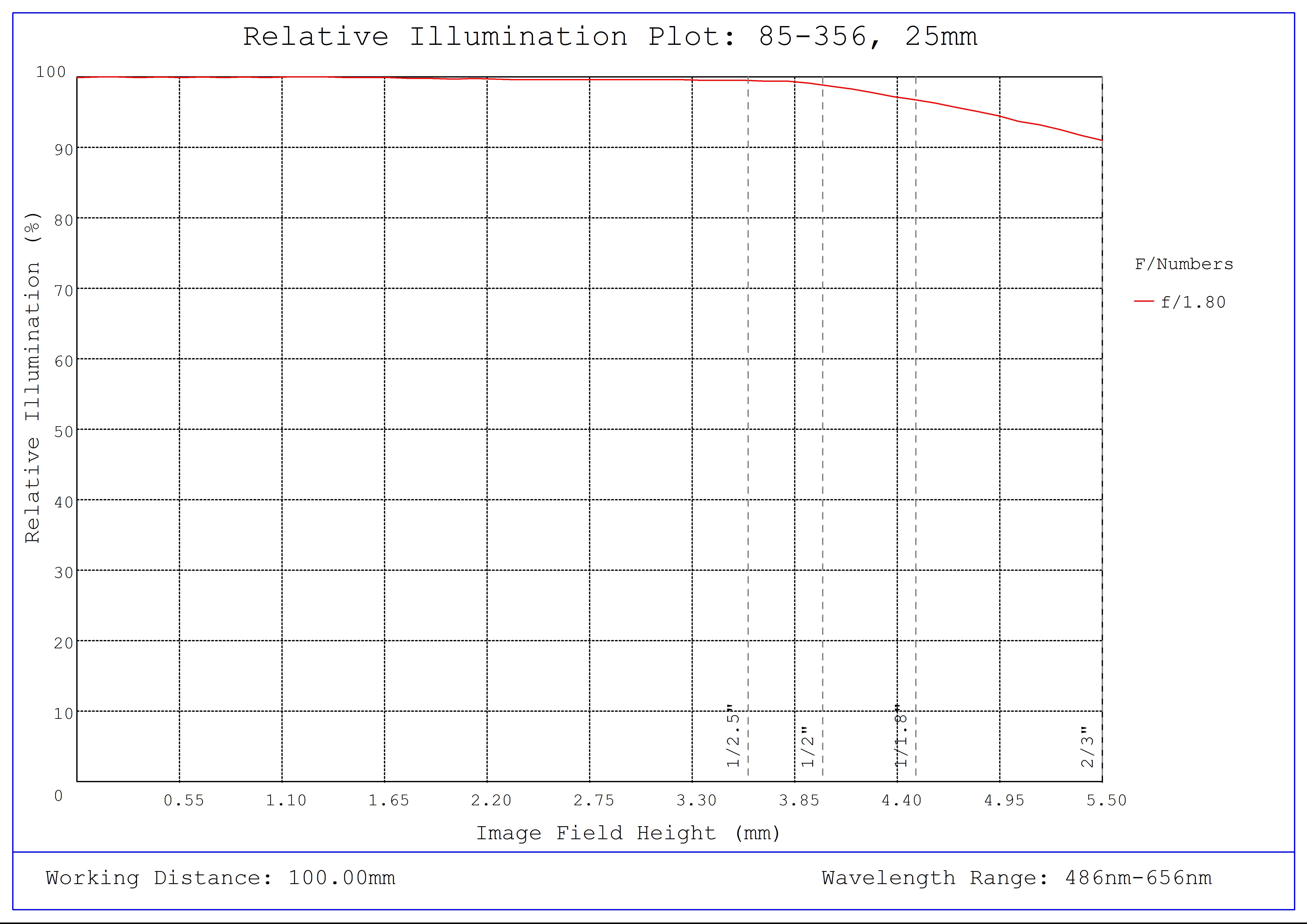 #85-356, 25mm, f/1.8 Ci Series Fixed Focal Length Lens, Relative Illumination Plot