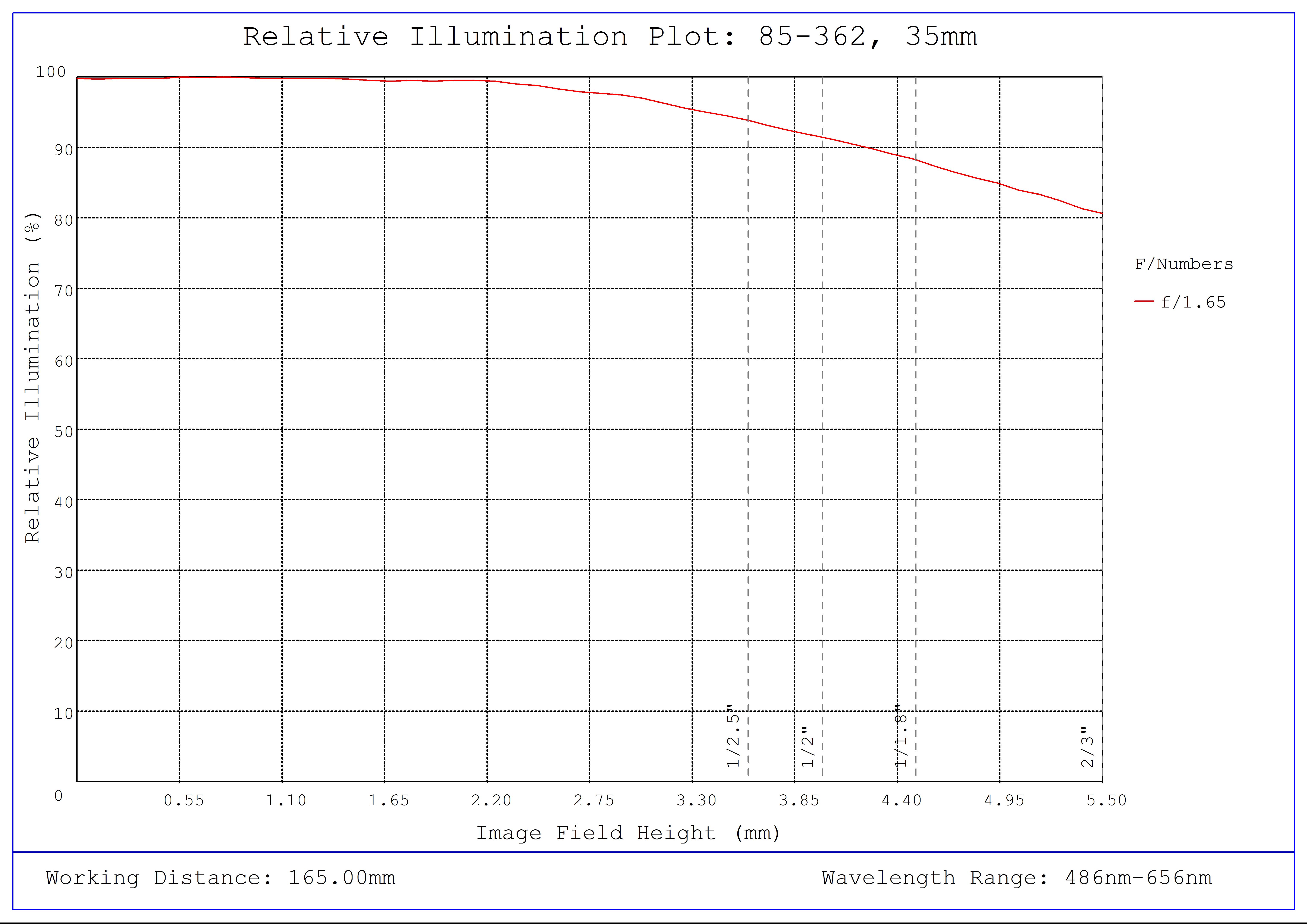 #85-362, 35mm, f/1.65 Ci Series Fixed Focal Length Lens, Relative Illumination Plot