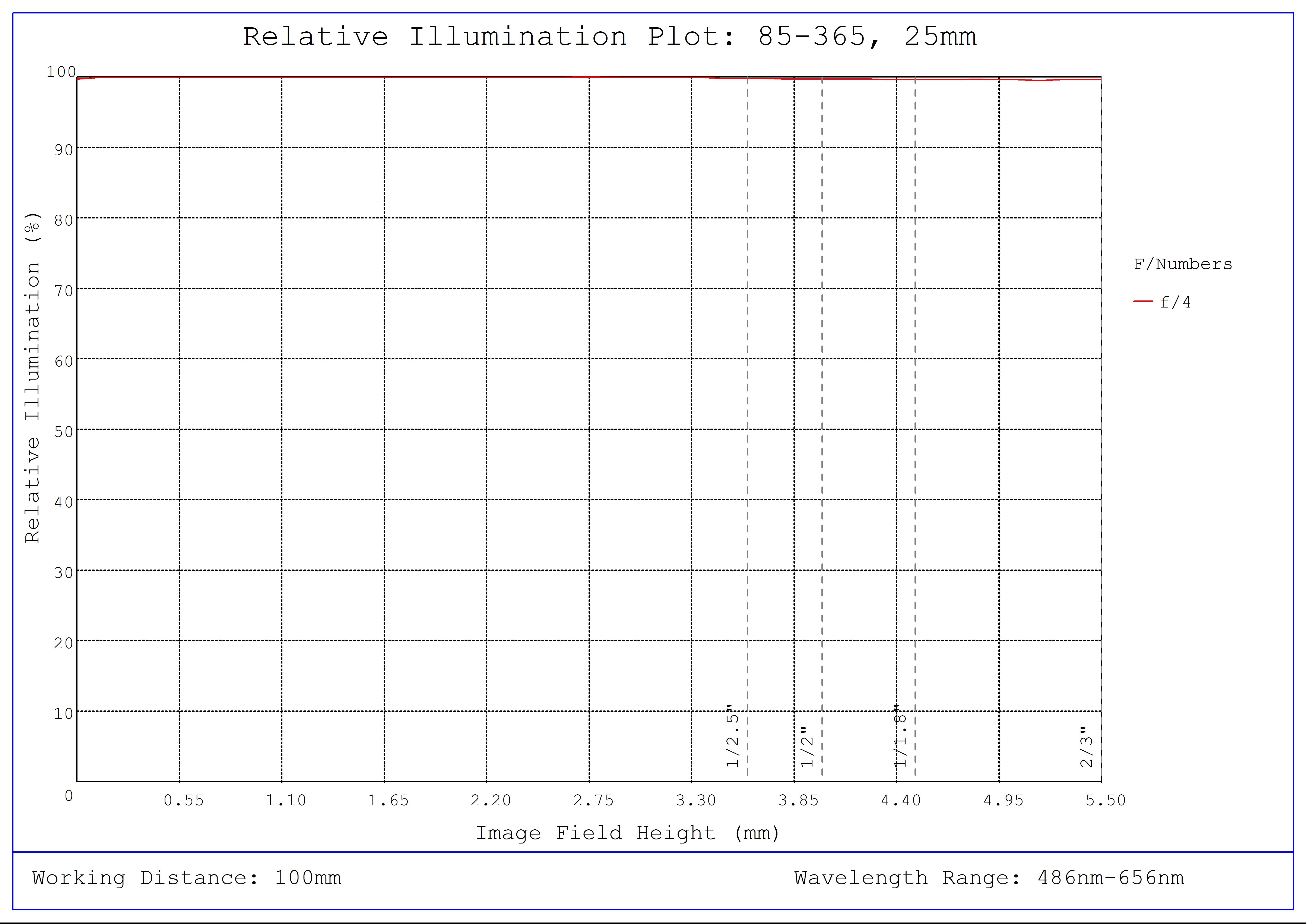 #85-365, 35mm, f/4 Ci Series Fixed Focal Length Lens, Relative Illumination Plot